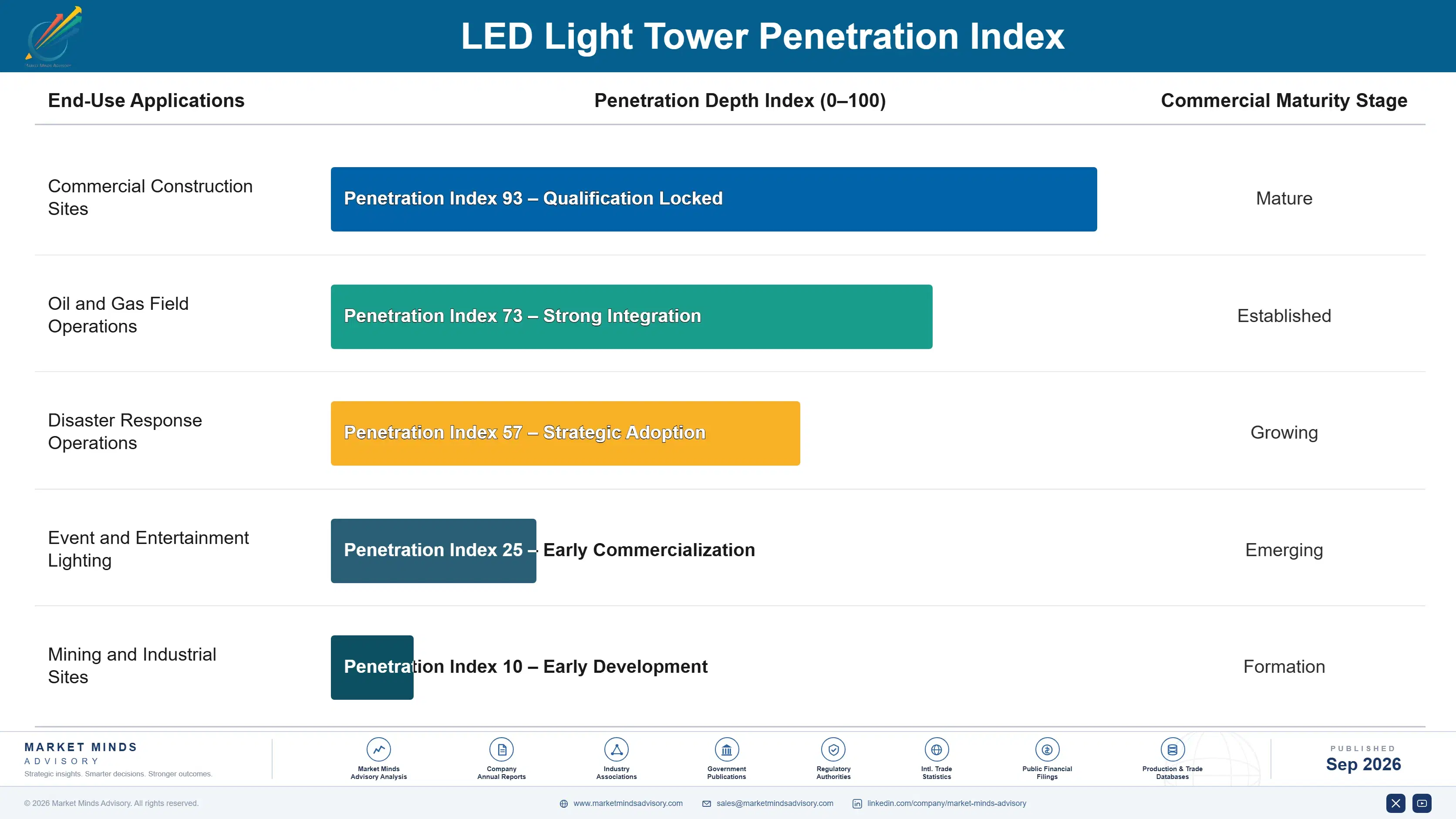 led-light-tower-market-end-use-penetration-index-1788256720164