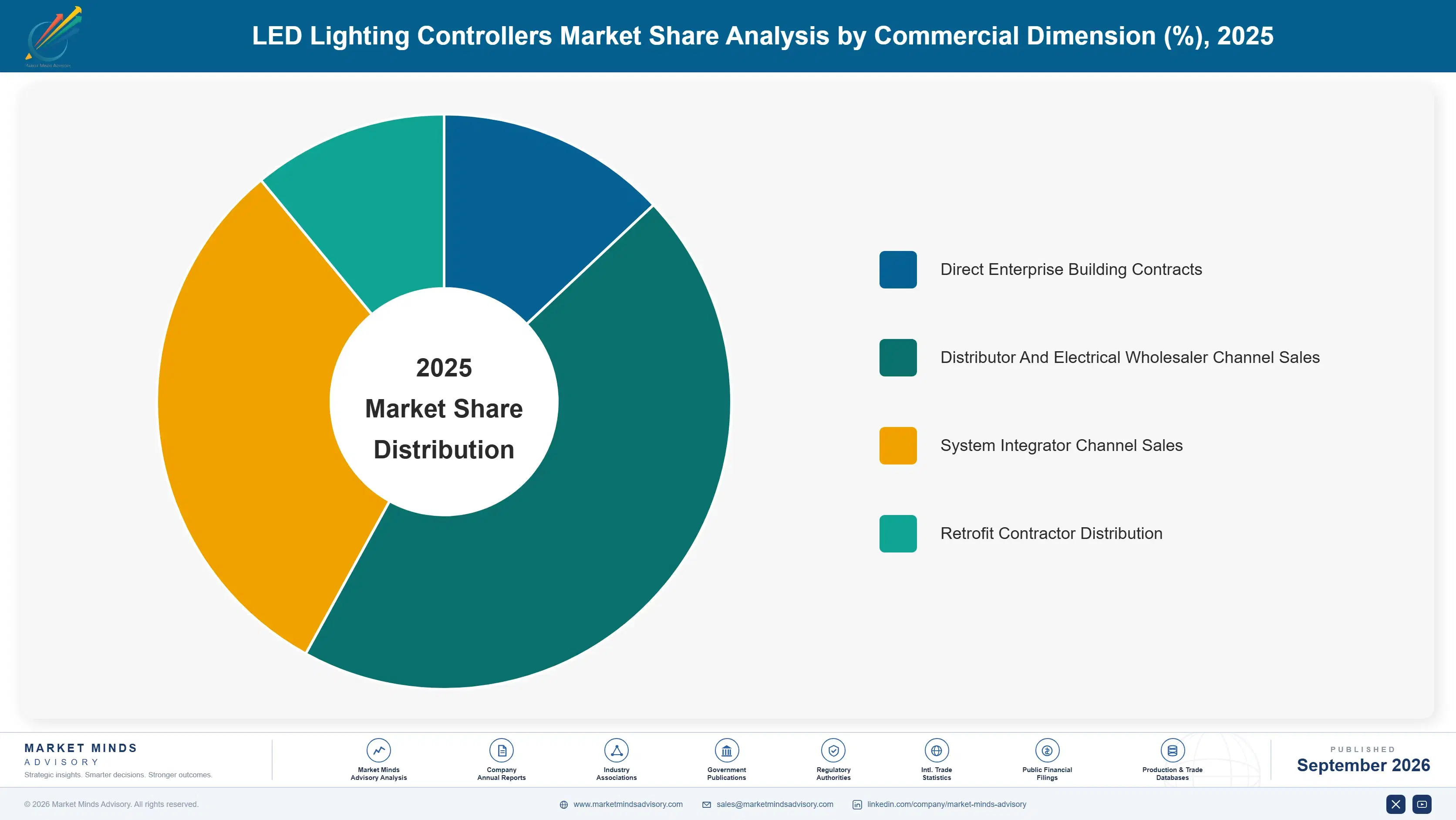 led-lighting-controllers-market-market-share-analysis-1790012207373