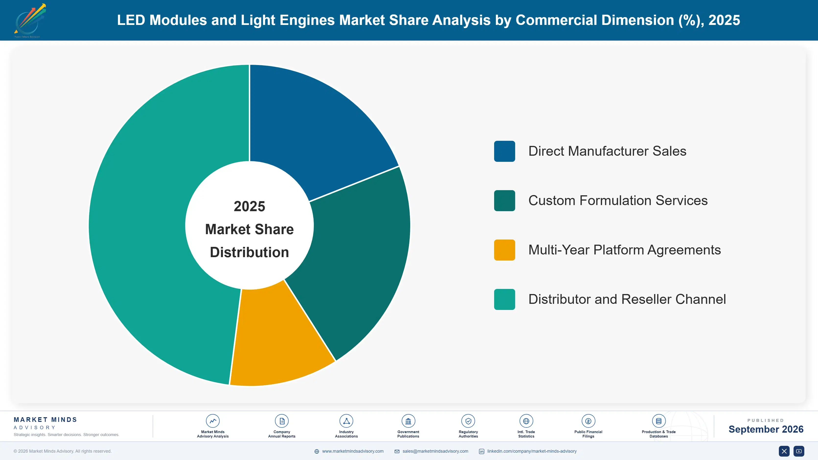 led-modules-and-light-engines-market-market-share-analysis-1789986544154