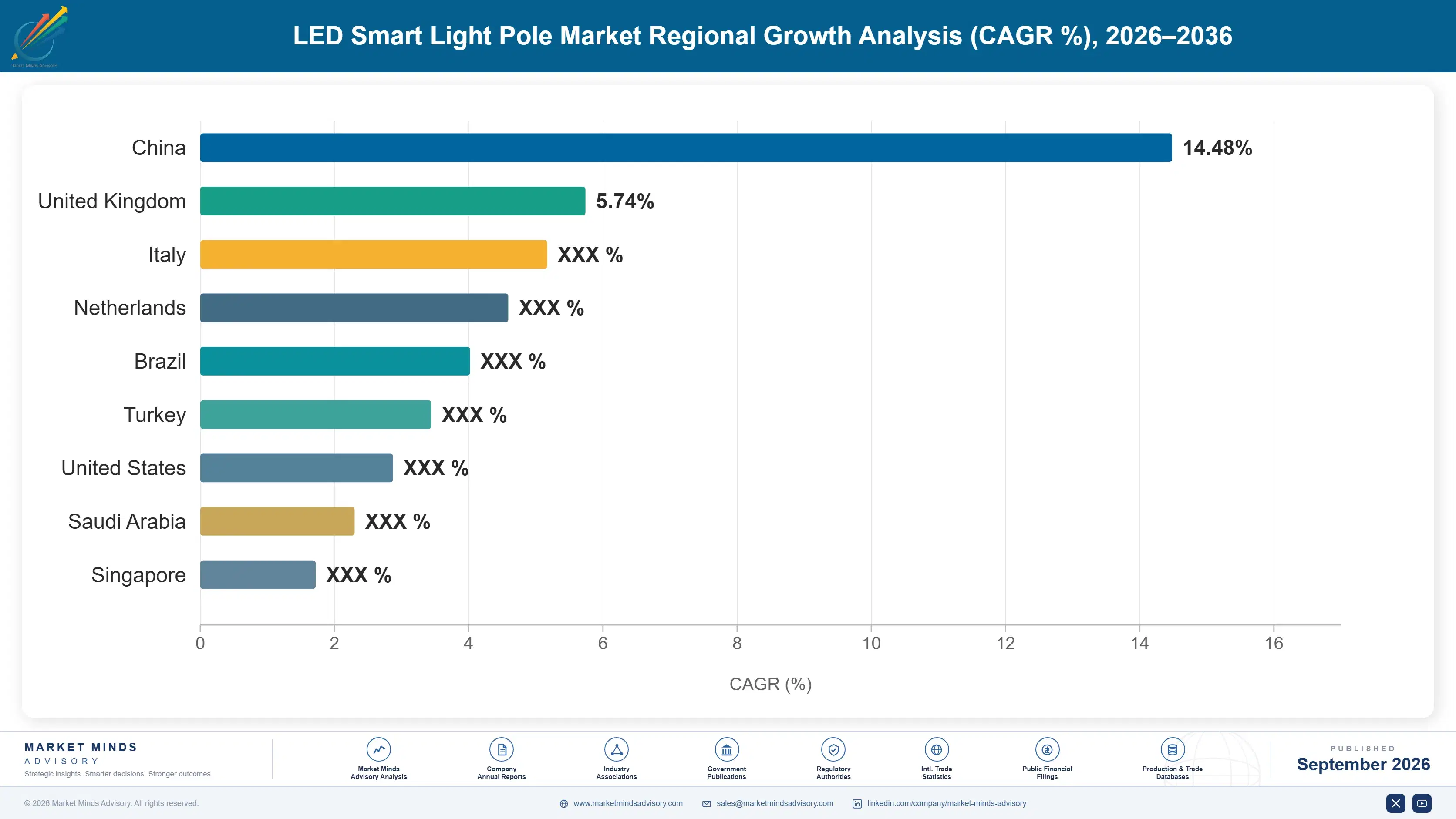 led-smart-light-pole-market-country-cagr-analysis-1788427665899
