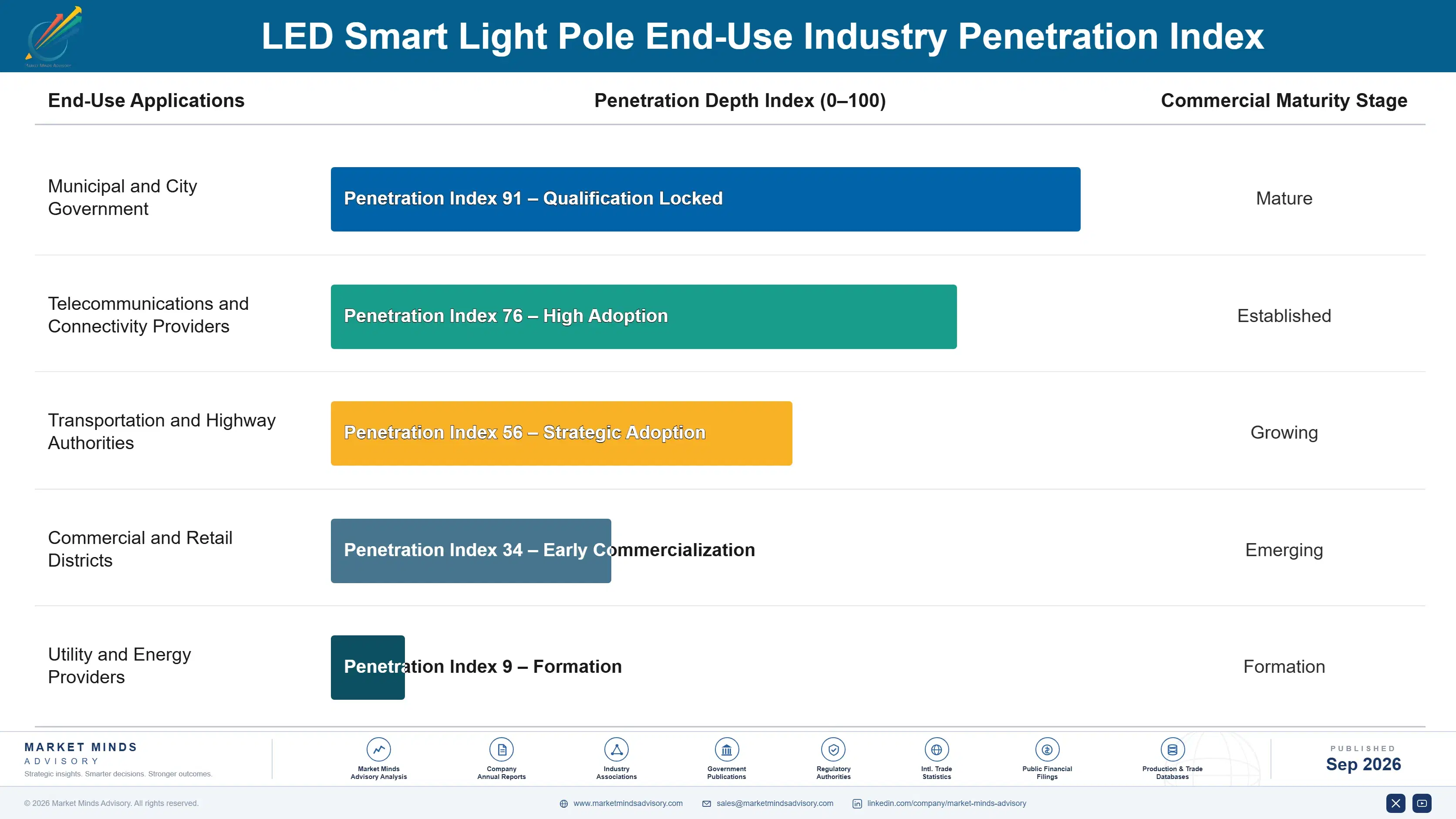 led-smart-light-pole-market-end-use-penetration-index-1788427667609