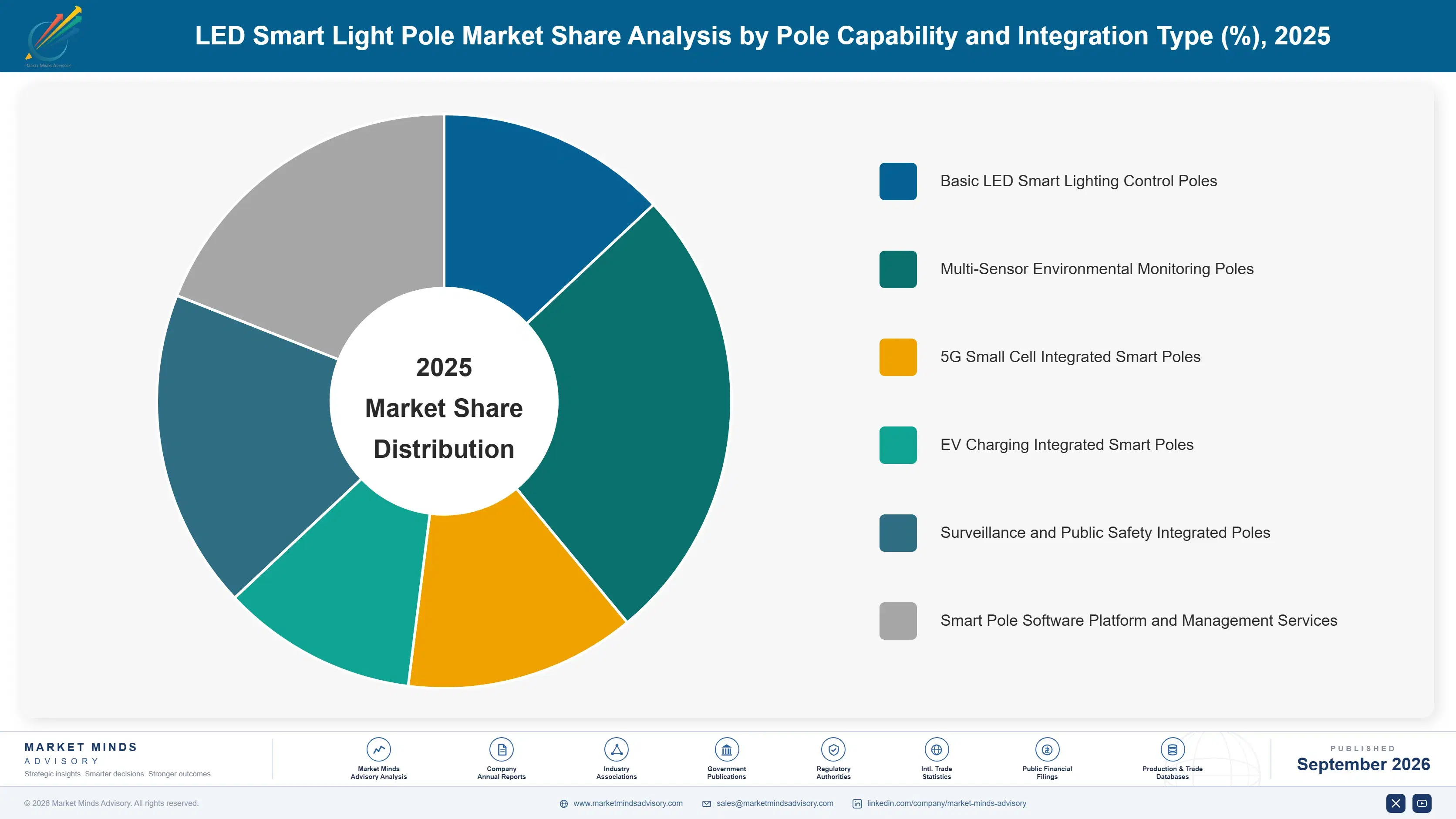 led-smart-light-pole-market-market-share-analysis-1788427665383