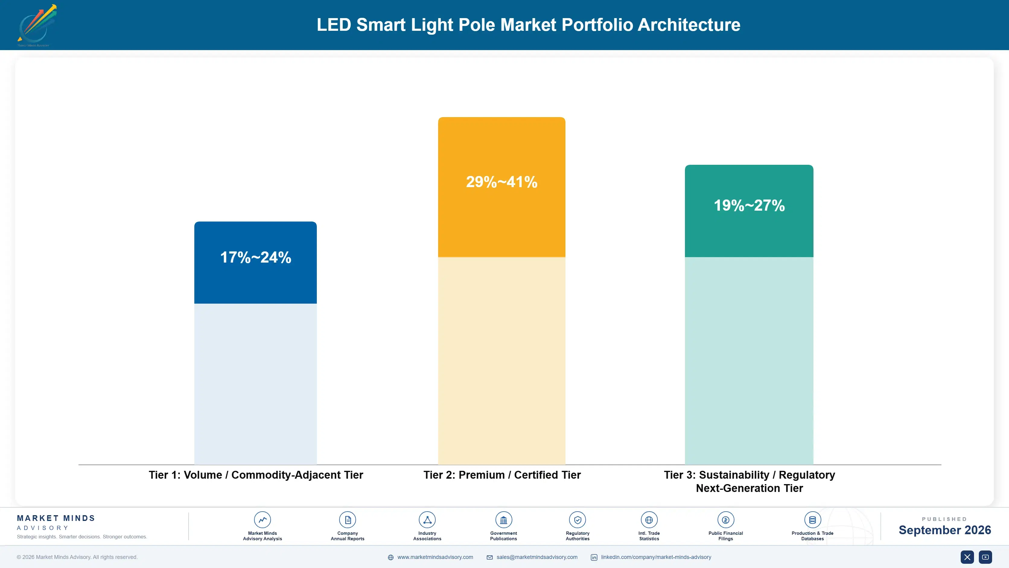 led-smart-light-pole-market-portfolio-architecture-1788427667122