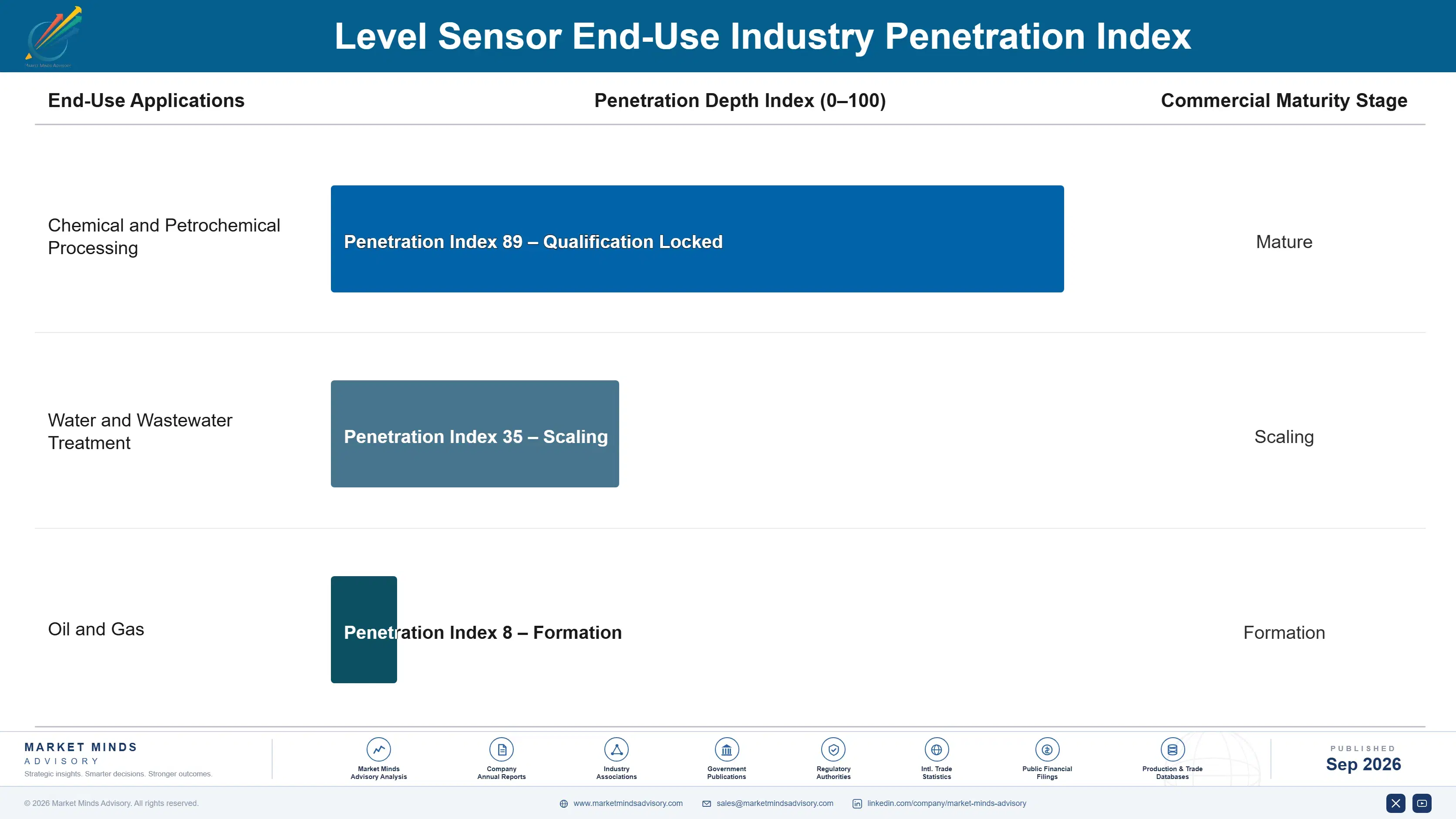 level-sensors-market-end-use-penetration-index-1789989866092
