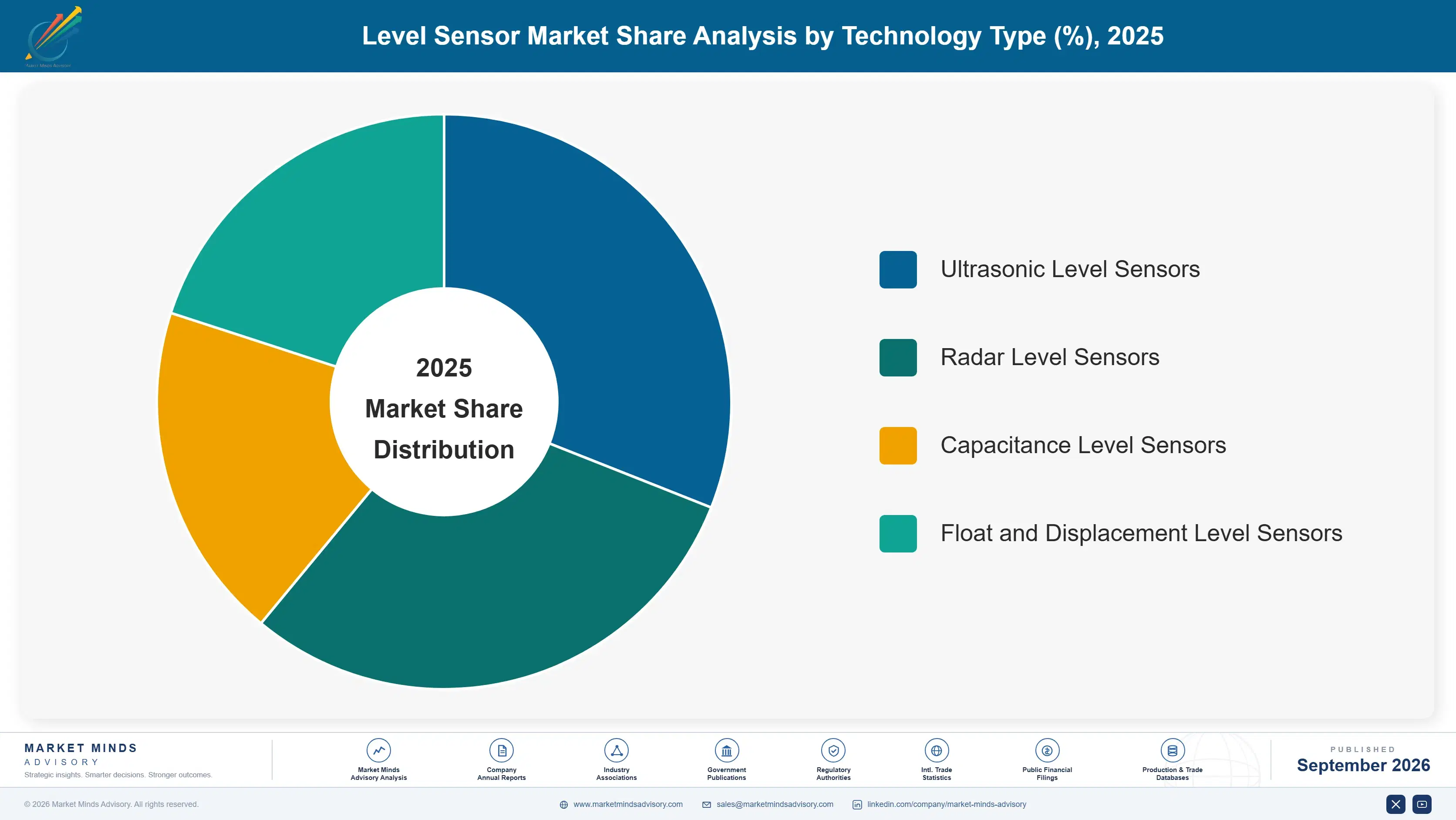 level-sensors-market-market-share-analysis-1789989862336