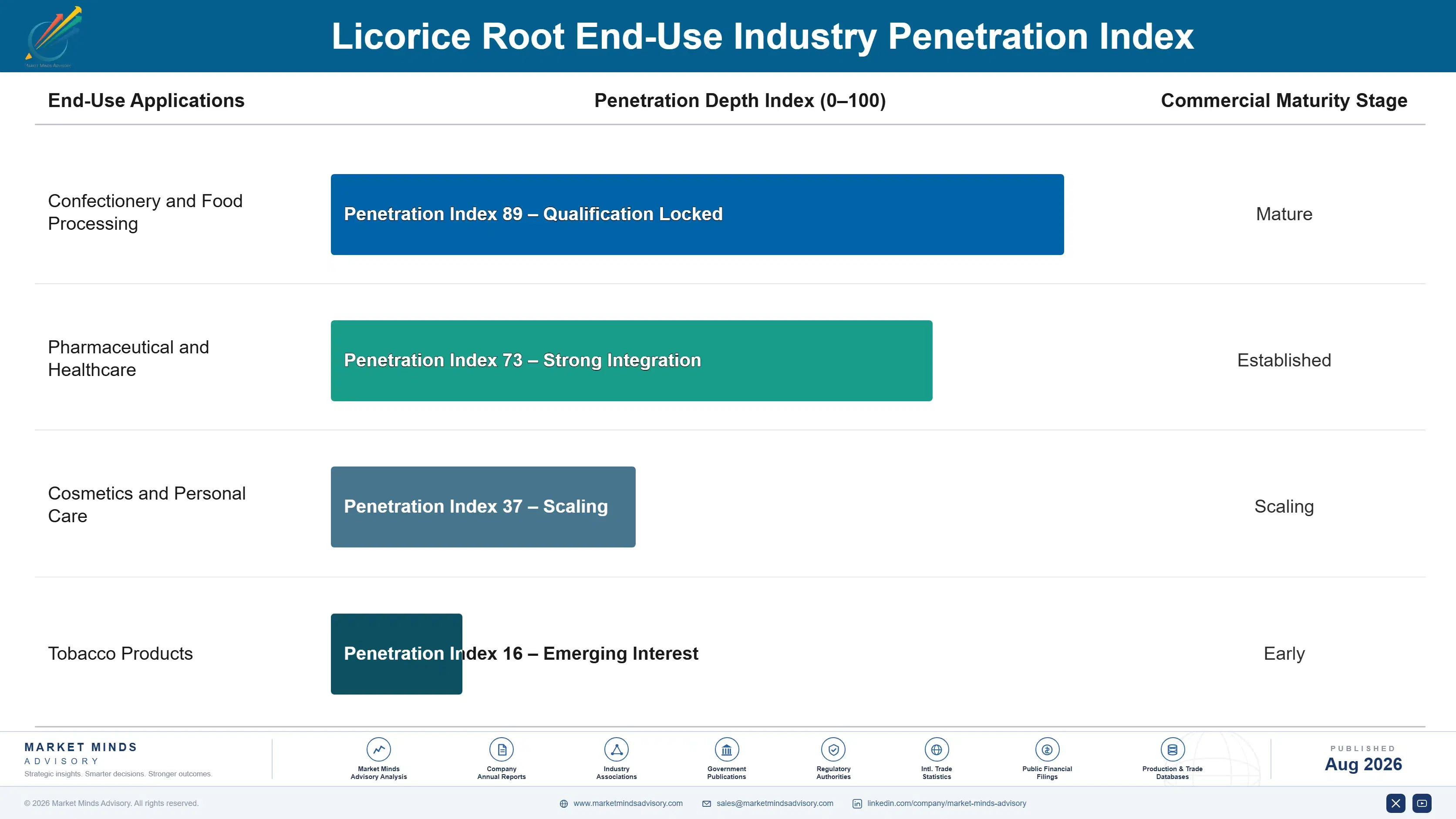 licorice-root-market-trends-growth-end-use-penetration-index-1787457153152