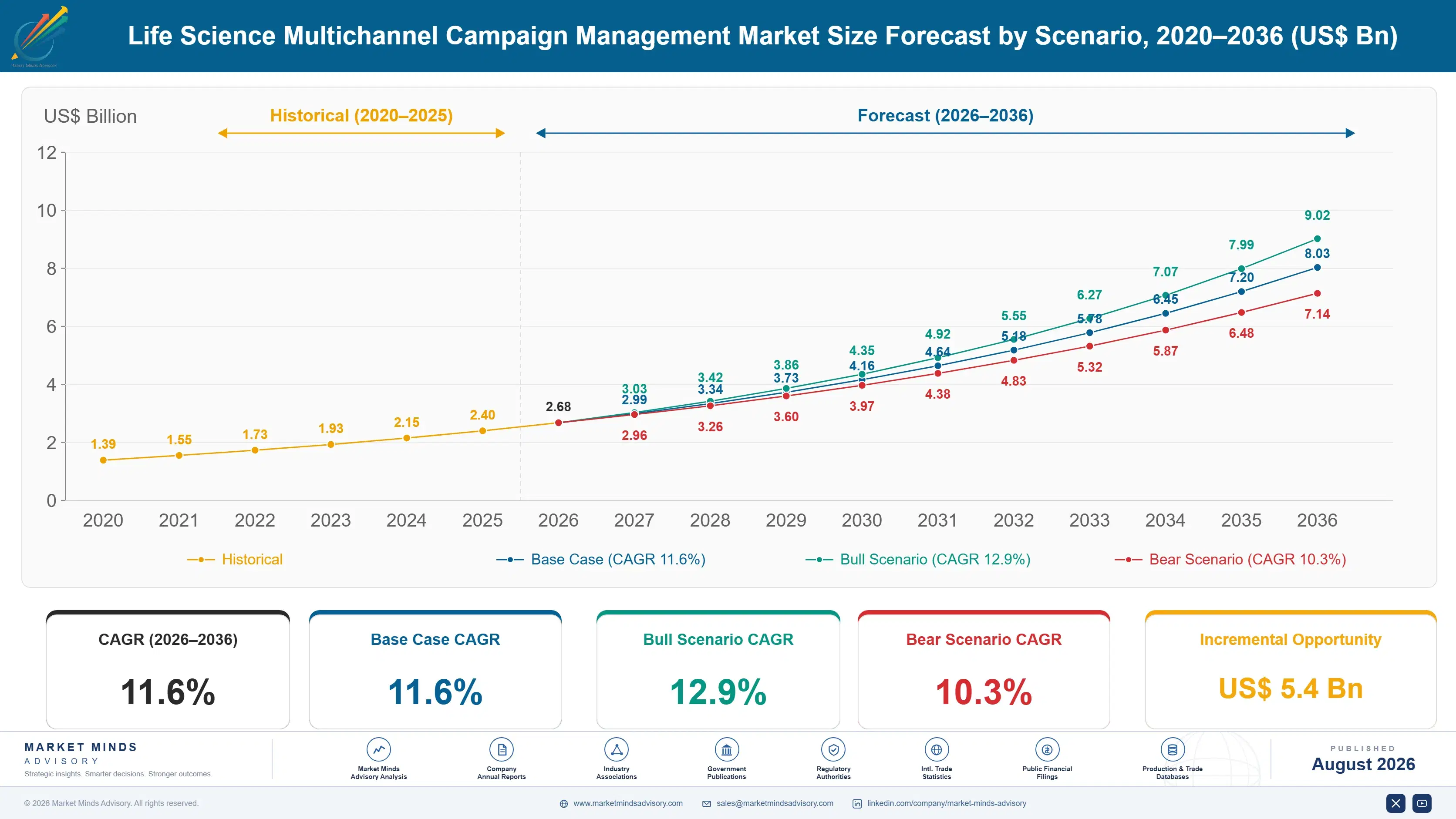 life-science-multichannel-campaign-management-mark-size-forecast-scenario-1787305584308