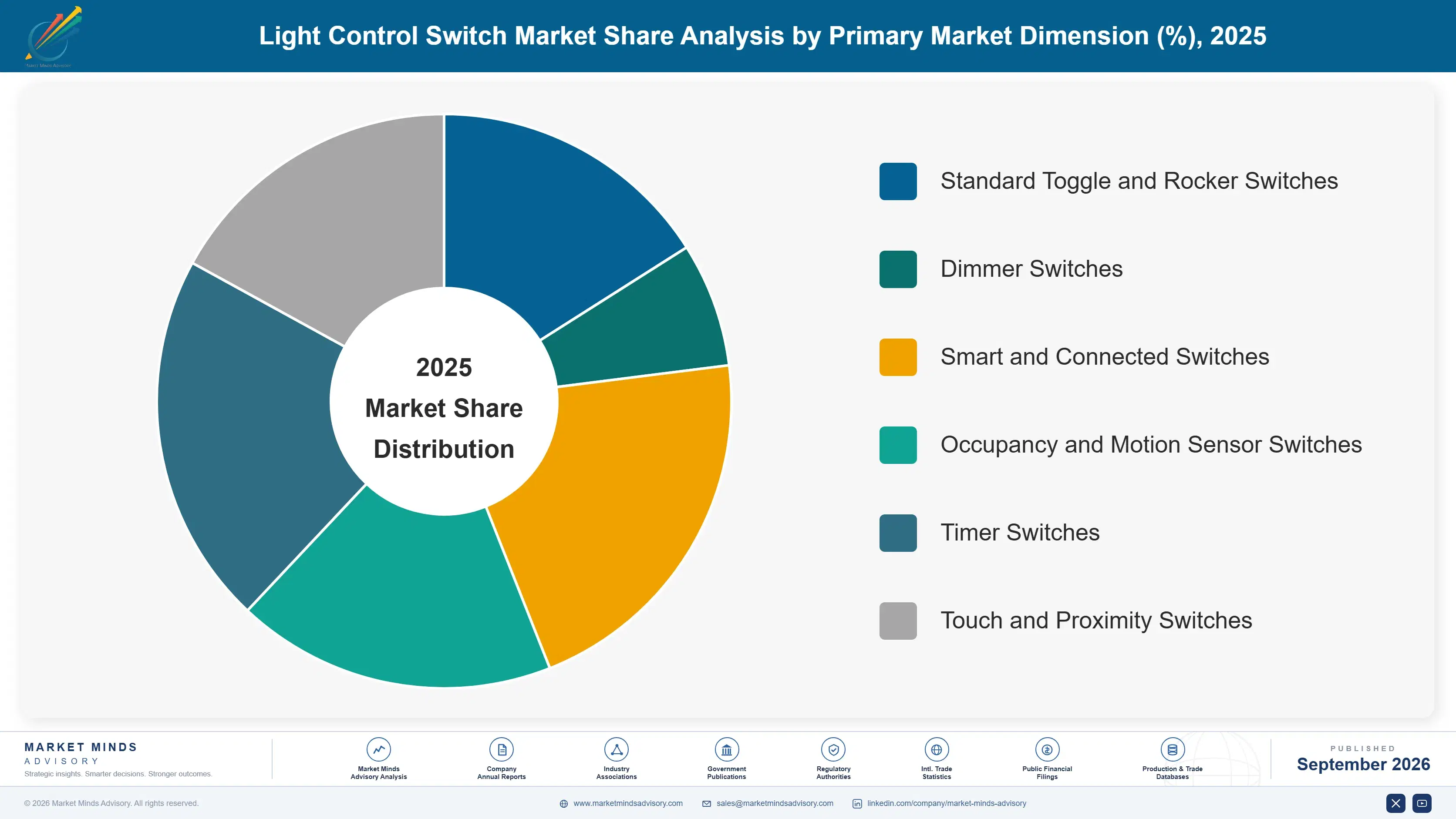 light-control-switch-market-market-share-analysis-1789980809537
