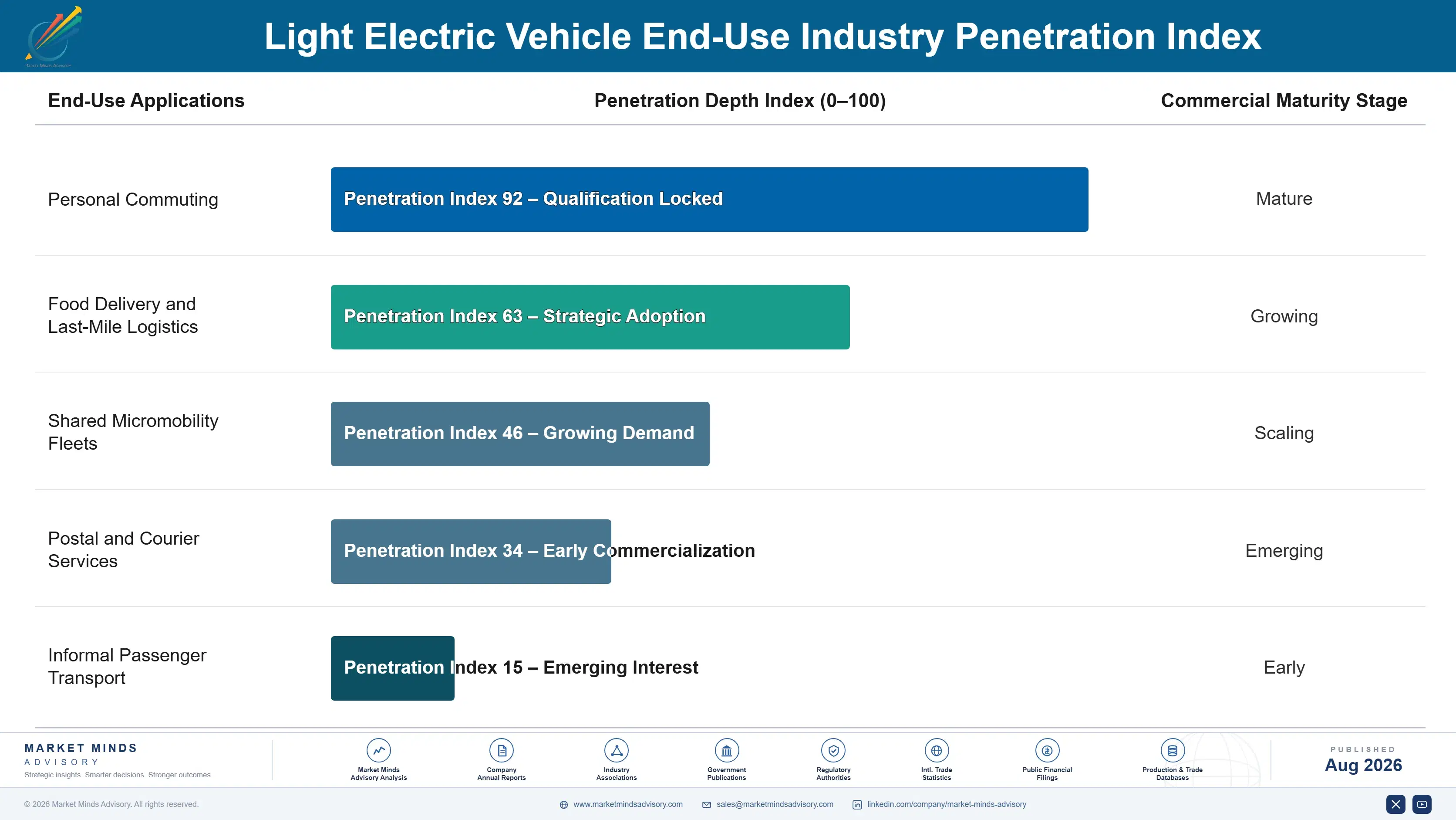 light-electric-vehicle-market-trends-end-use-penetration-index-1787554824362