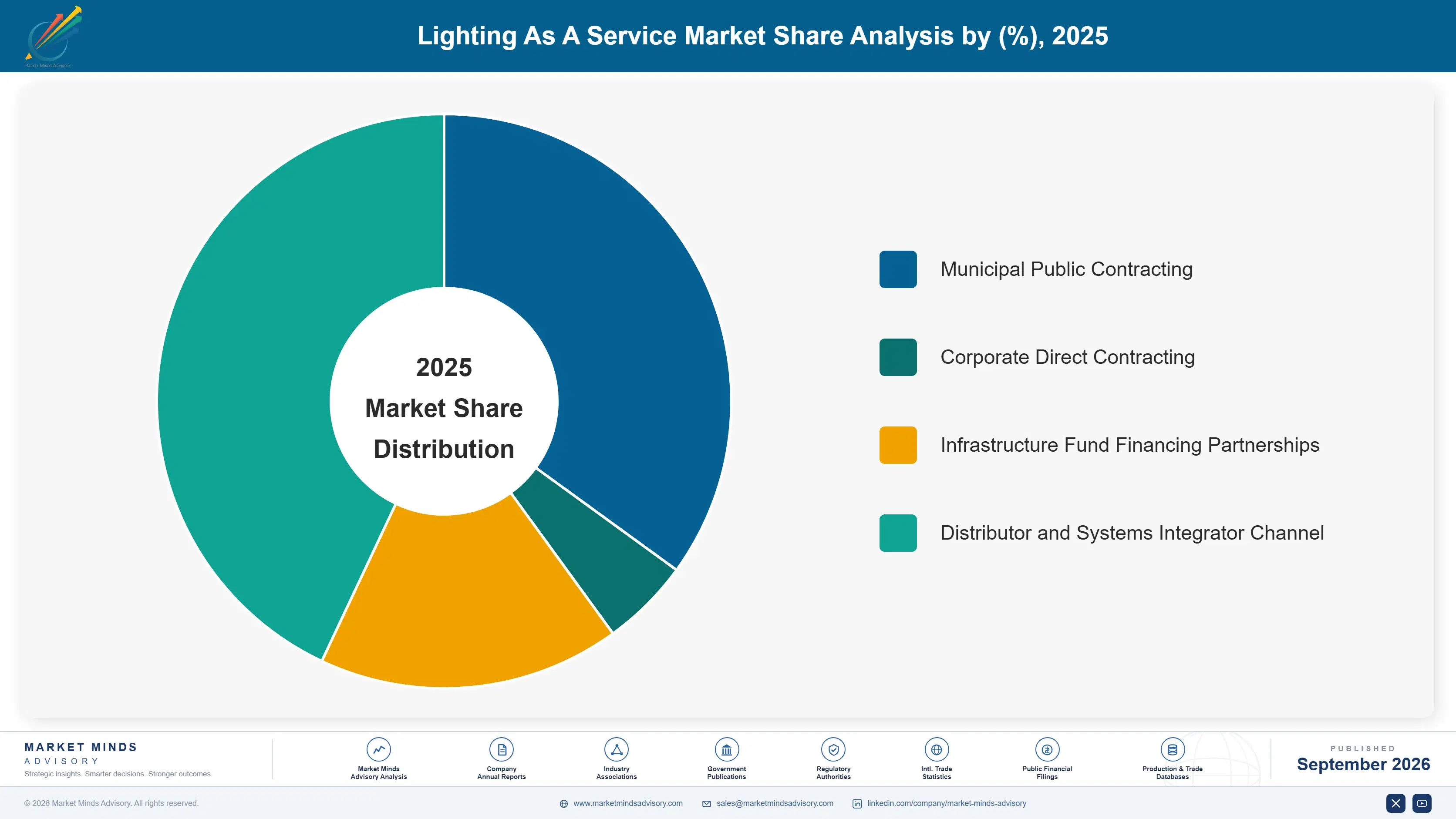 lighting-as-a-service-market-market-share-analysis-1788423166043