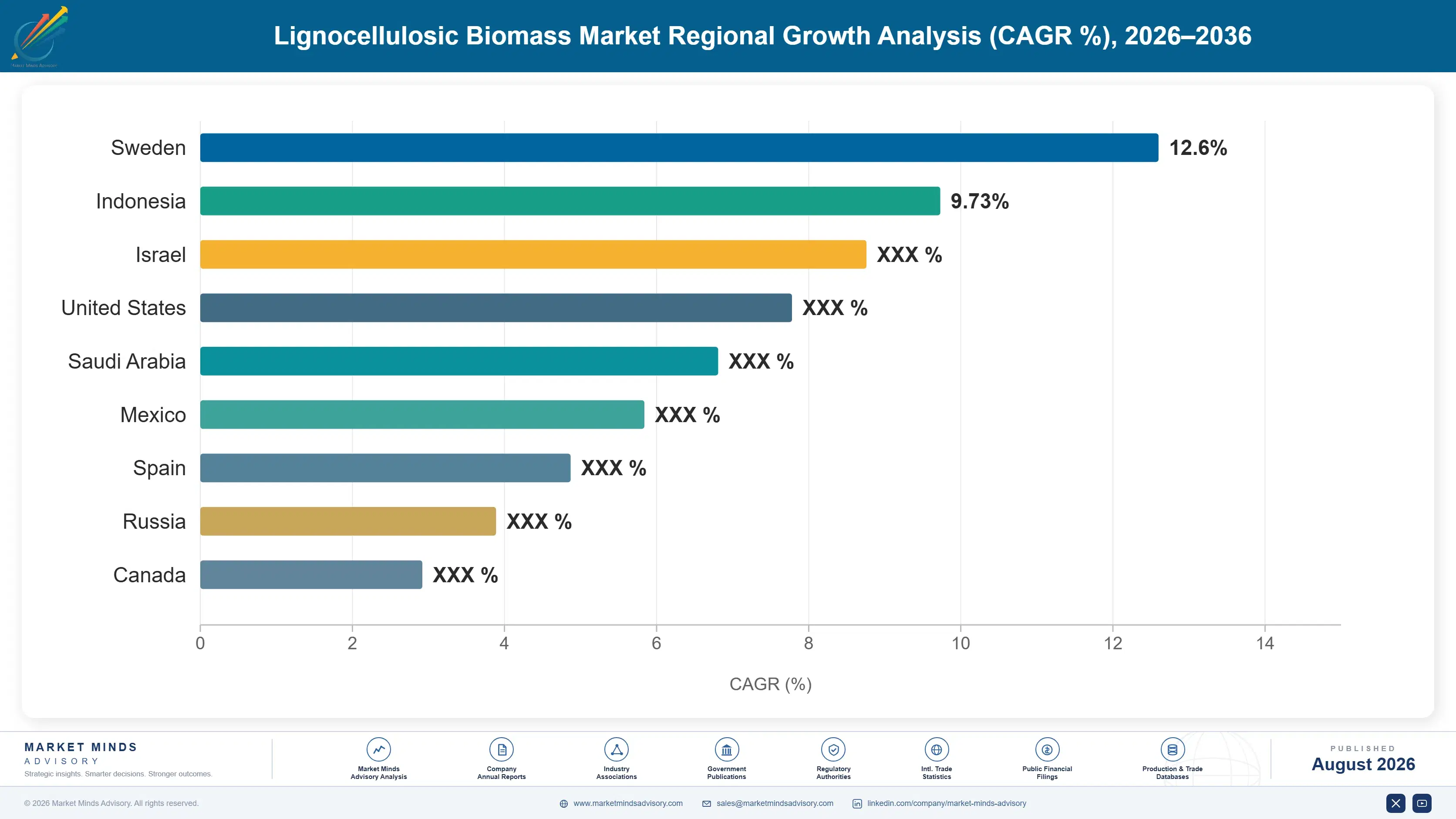 lignocellulosic-biomass-market-country-cagr-analysis-1787458130548