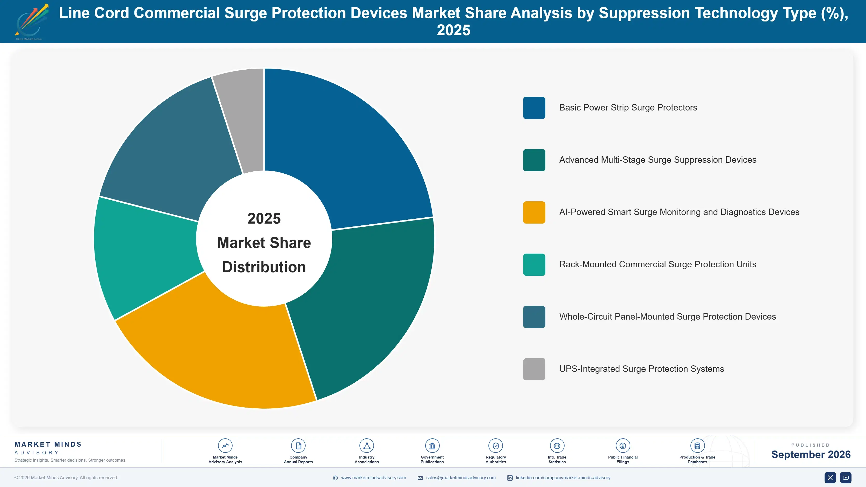 line-cord-commercial-surge-protection-devices-mark-market-share-analysis-1788427000064