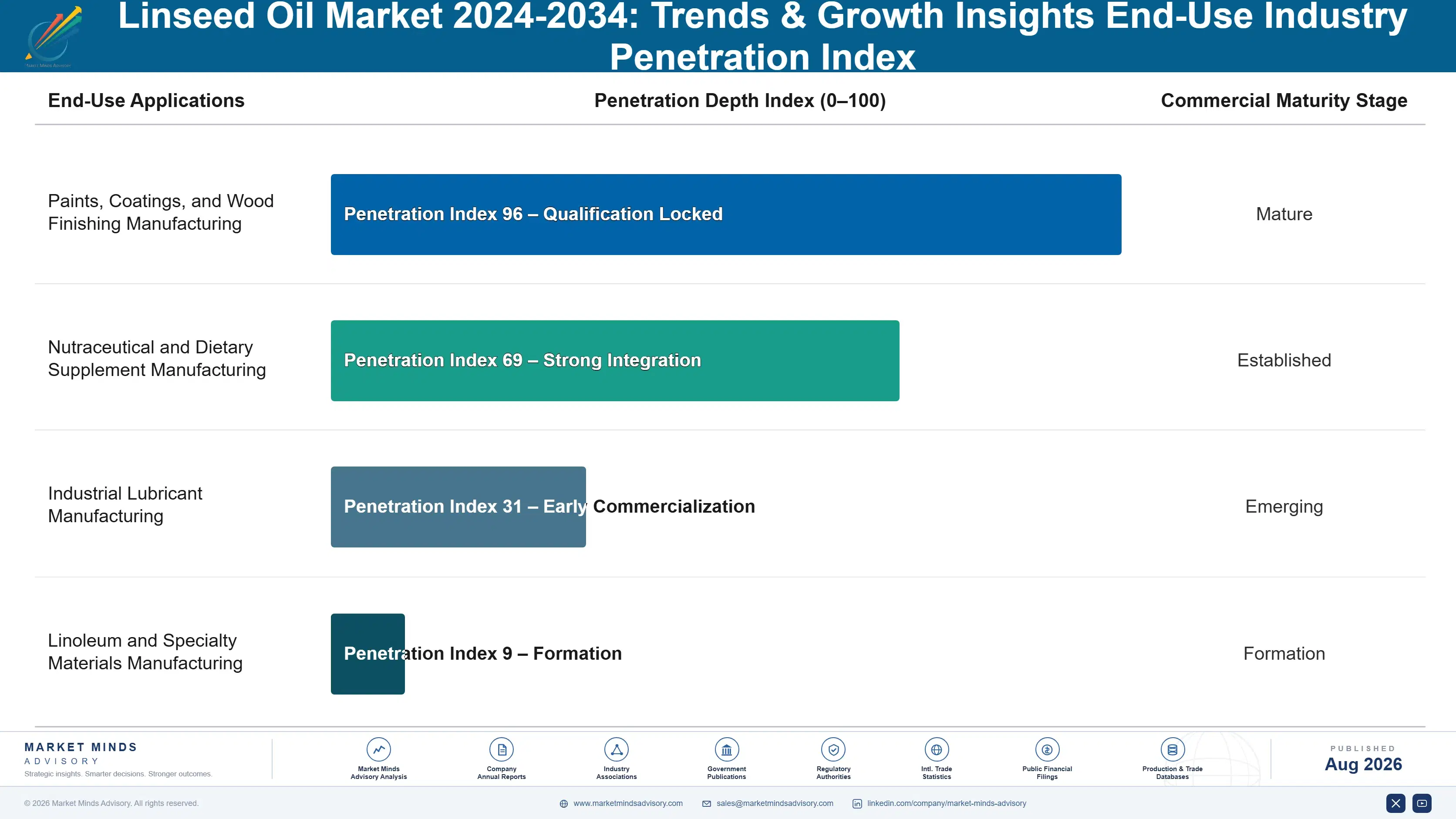linseed-oil-market-trends-growth-insight-end-use-penetration-index-1787458425597