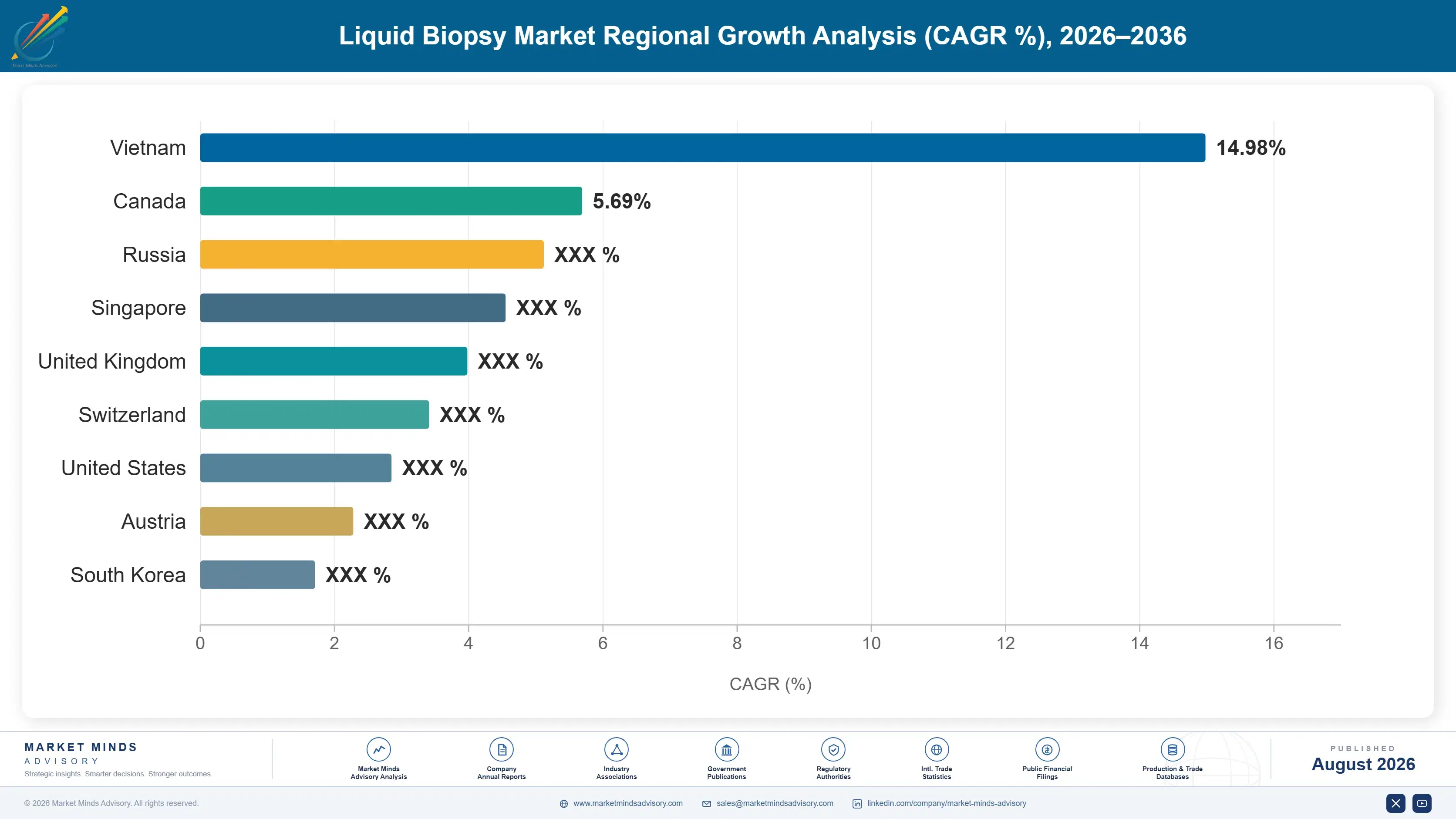 liquid-biopsy-market-country-cagr-analysis-1787306005093