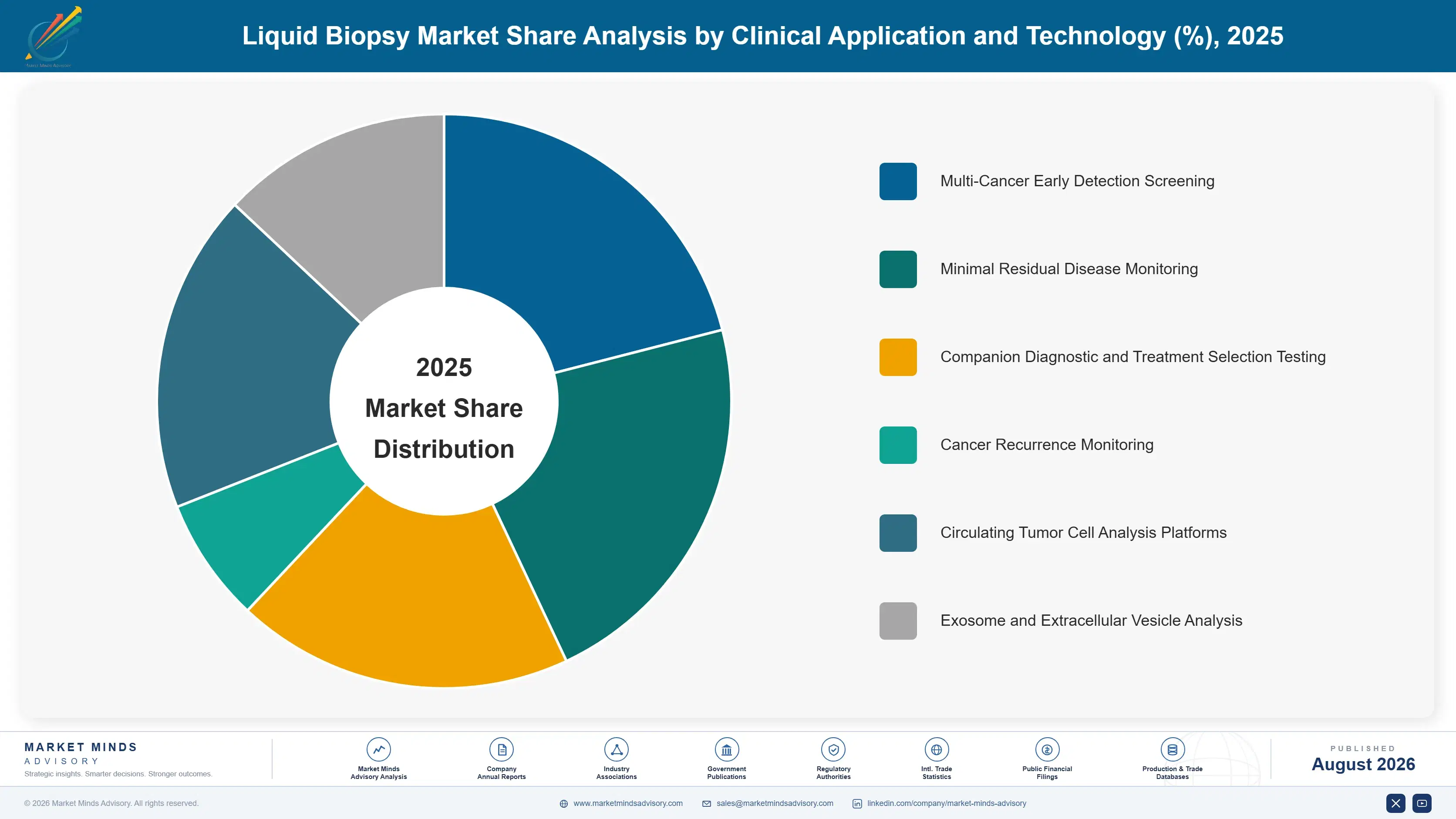 liquid-biopsy-market-market-share-analysis-1787306004580