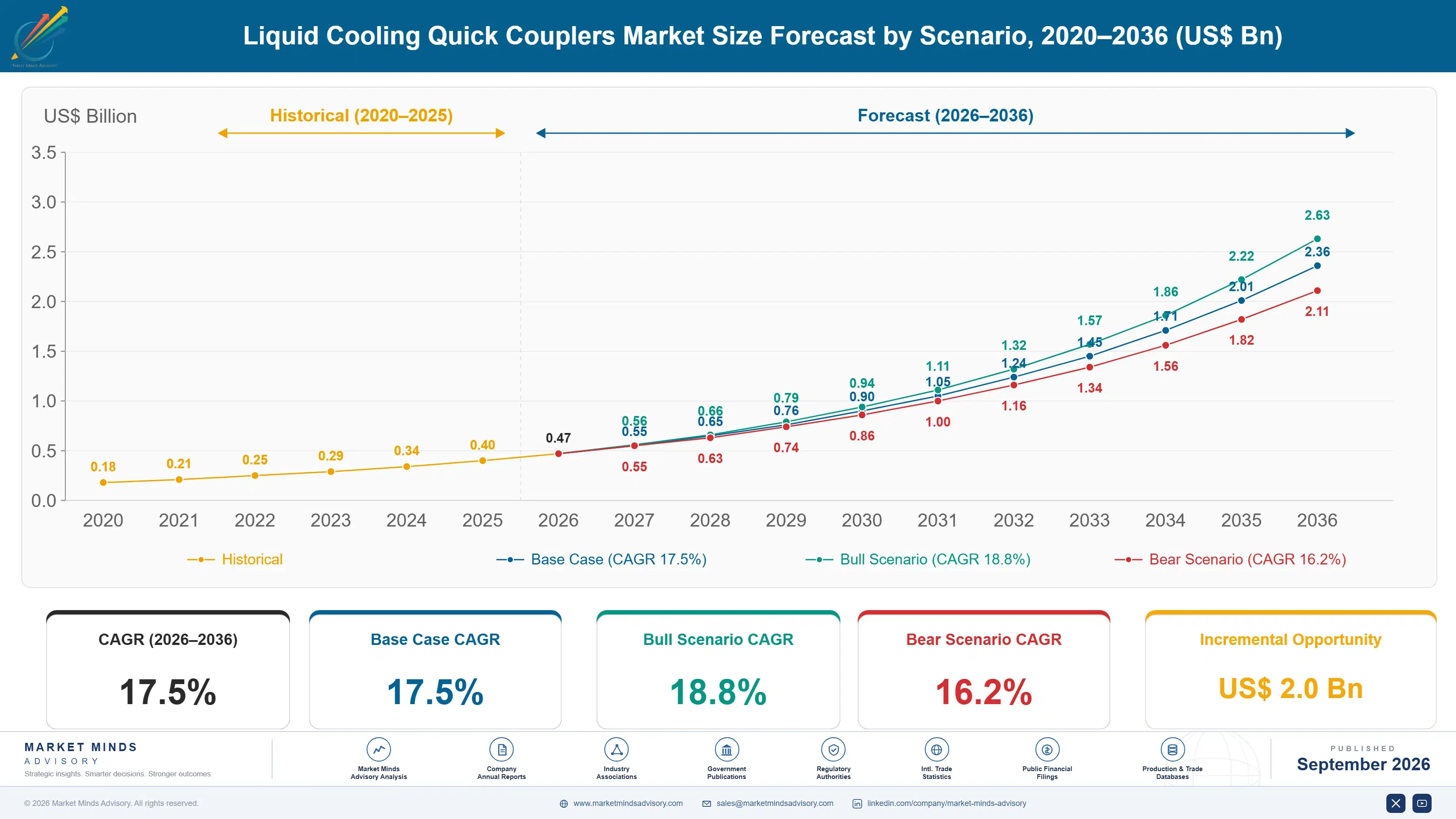 liquid-cooling-quick-couplers-market-size-forecast-scenario-1788426054490