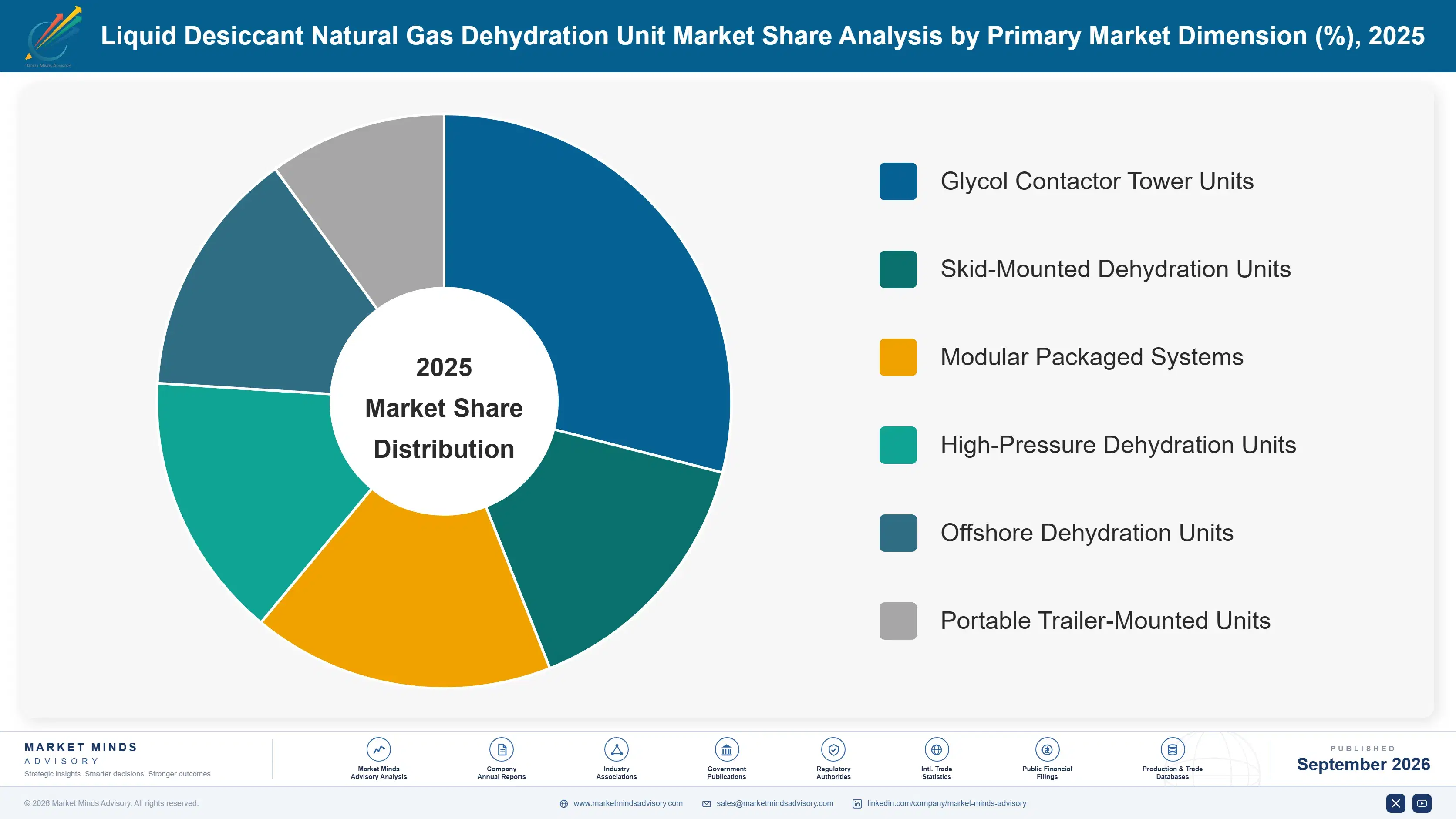 liquid-desiccant-natural-gas-dehydration-unit-mark-market-share-analysis-1788254865971