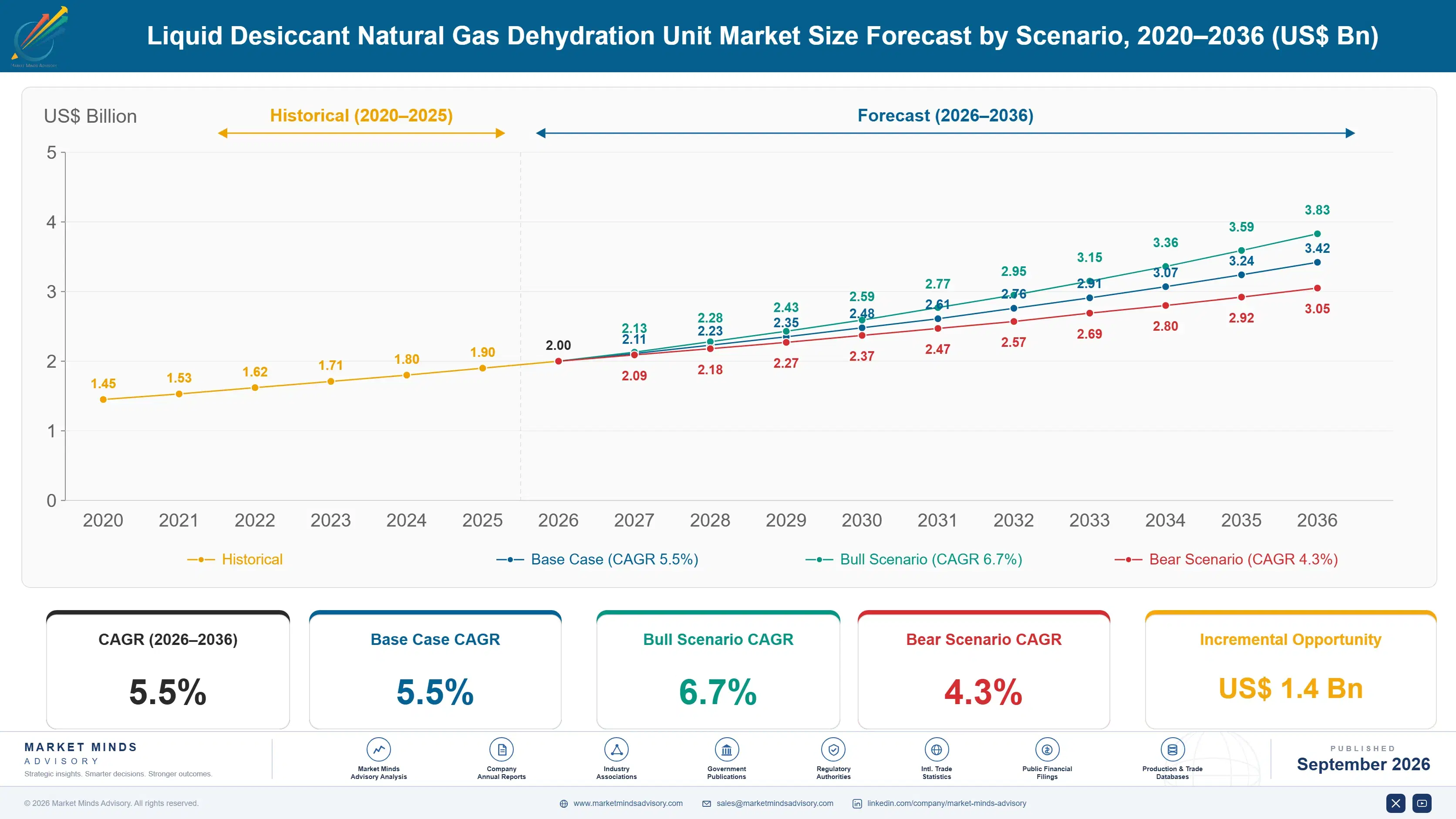 liquid-desiccant-natural-gas-dehydration-unit-mark-size-forecast-scenario-1788254865355