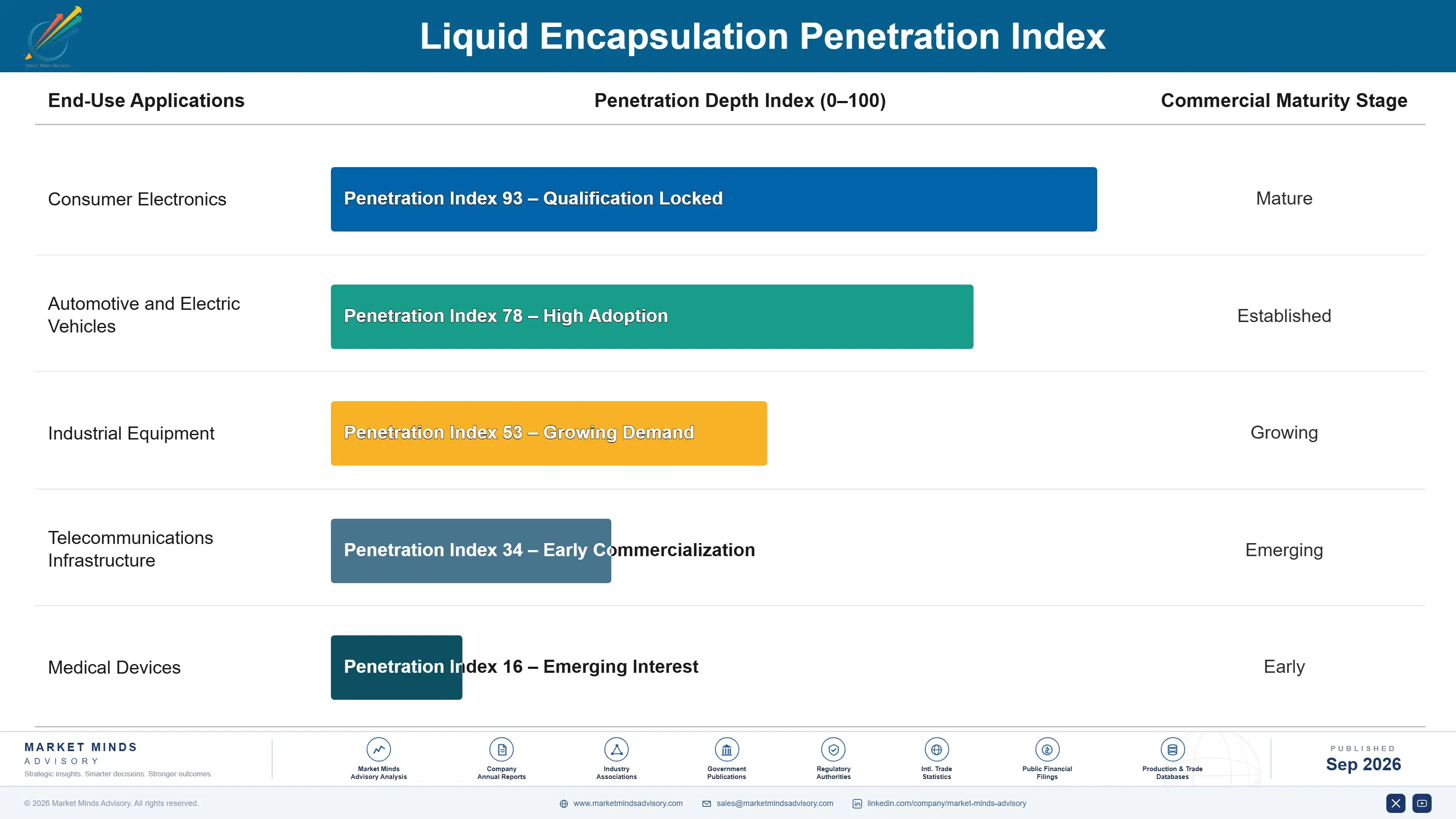 liquid-encapsulation-market-end-use-penetration-index-1788413659425