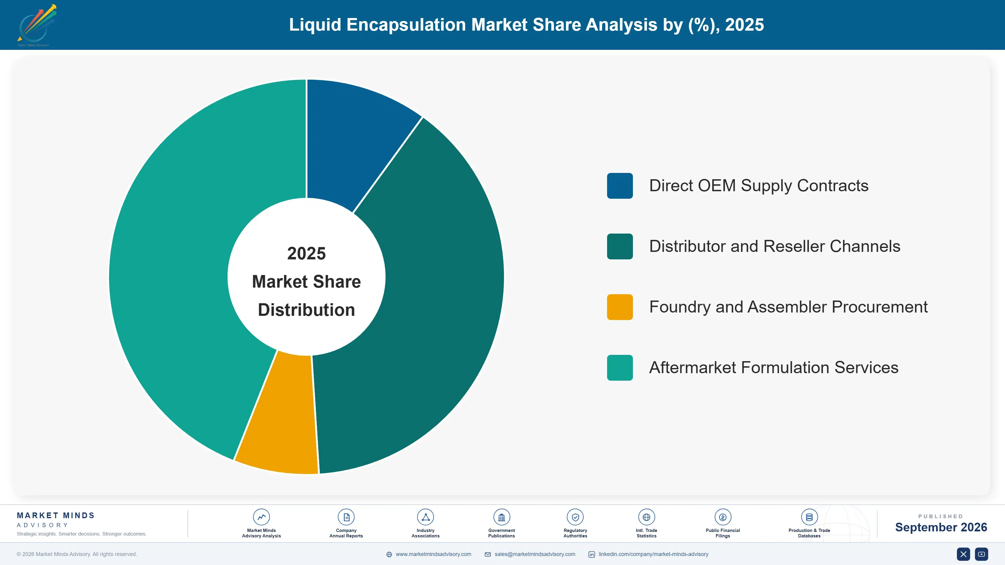 liquid-encapsulation-market-market-share-analysis-1788413657226
