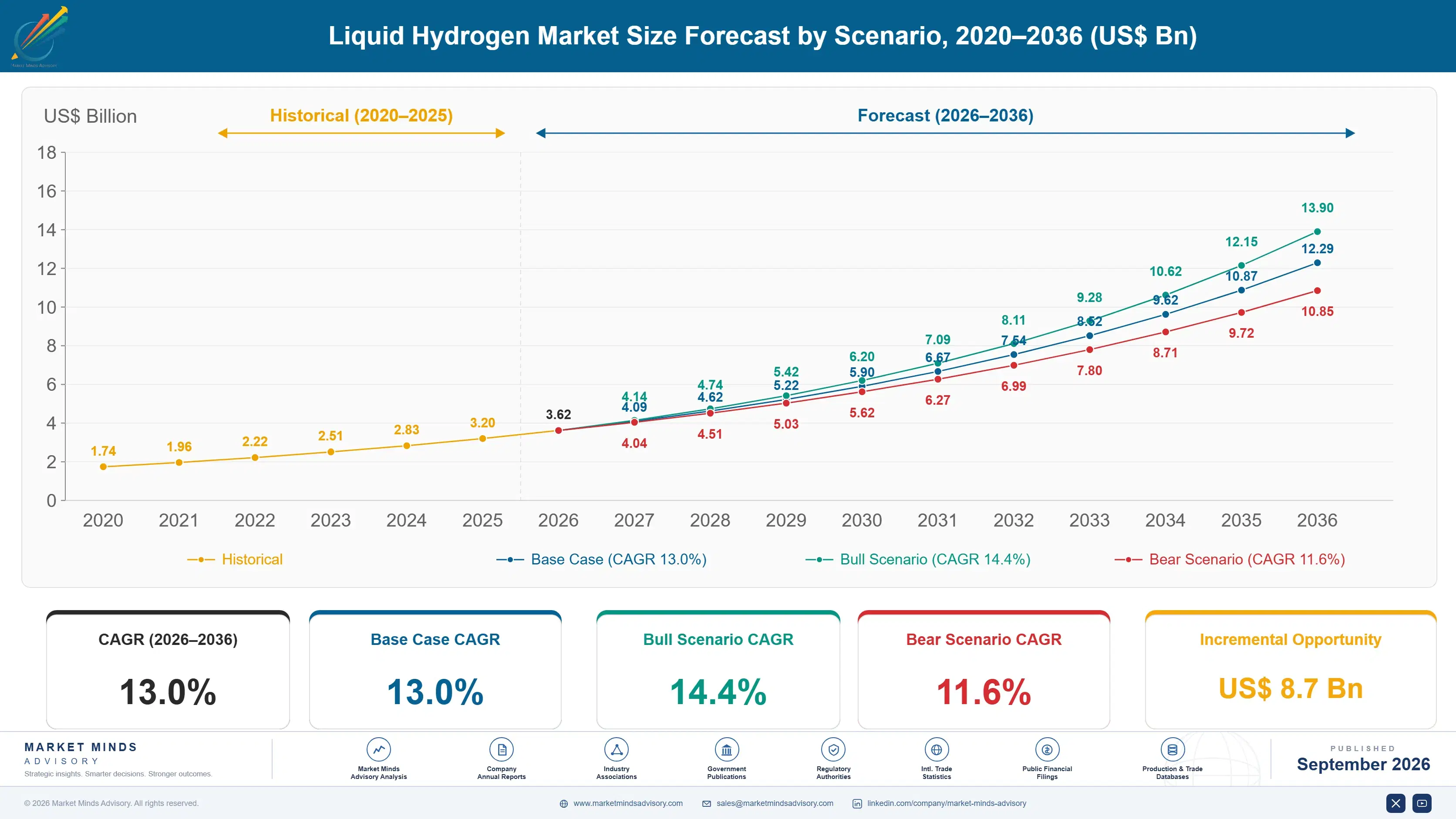 liquid-hydrogen-market-size-forecast-scenario-1788256760035