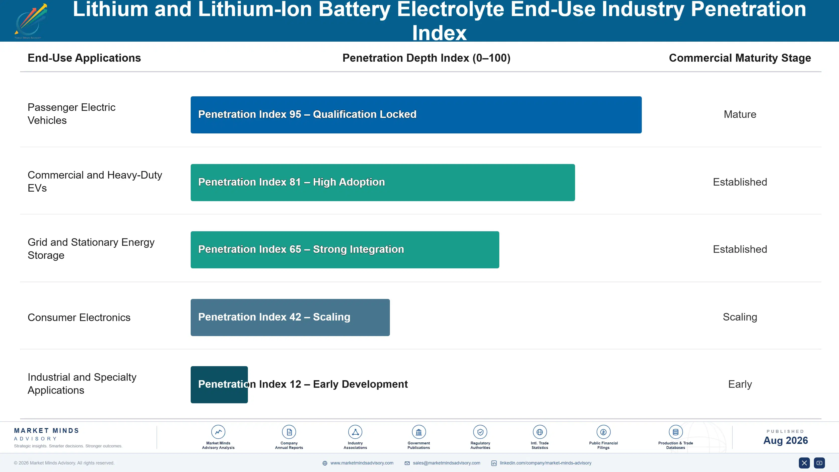 lithium-and-lithium-ion-battery-electrolyte-market-end-use-penetration-index-1787302897367