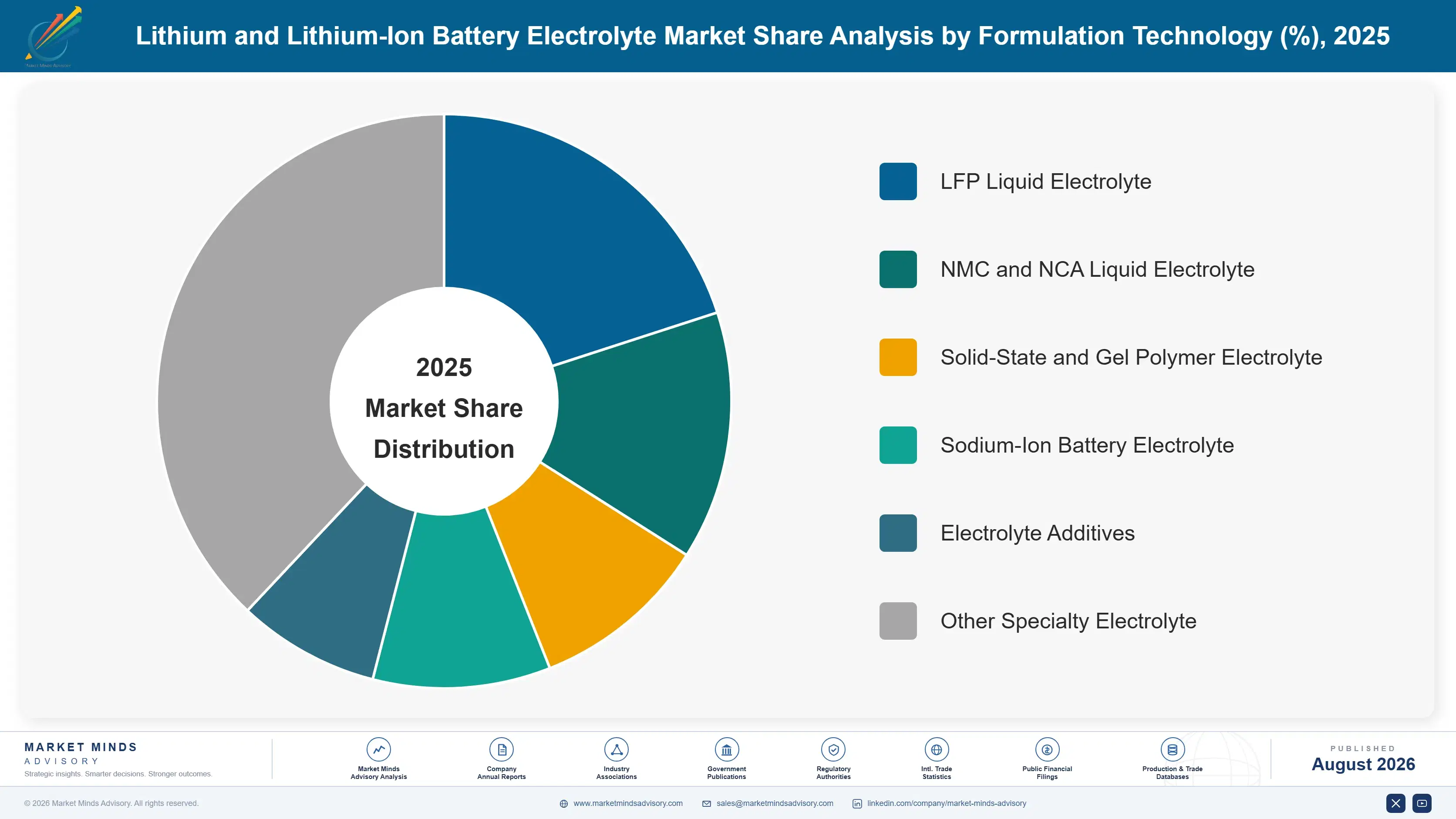 lithium-and-lithium-ion-battery-electrolyte-market-market-share-analysis-1787302895110