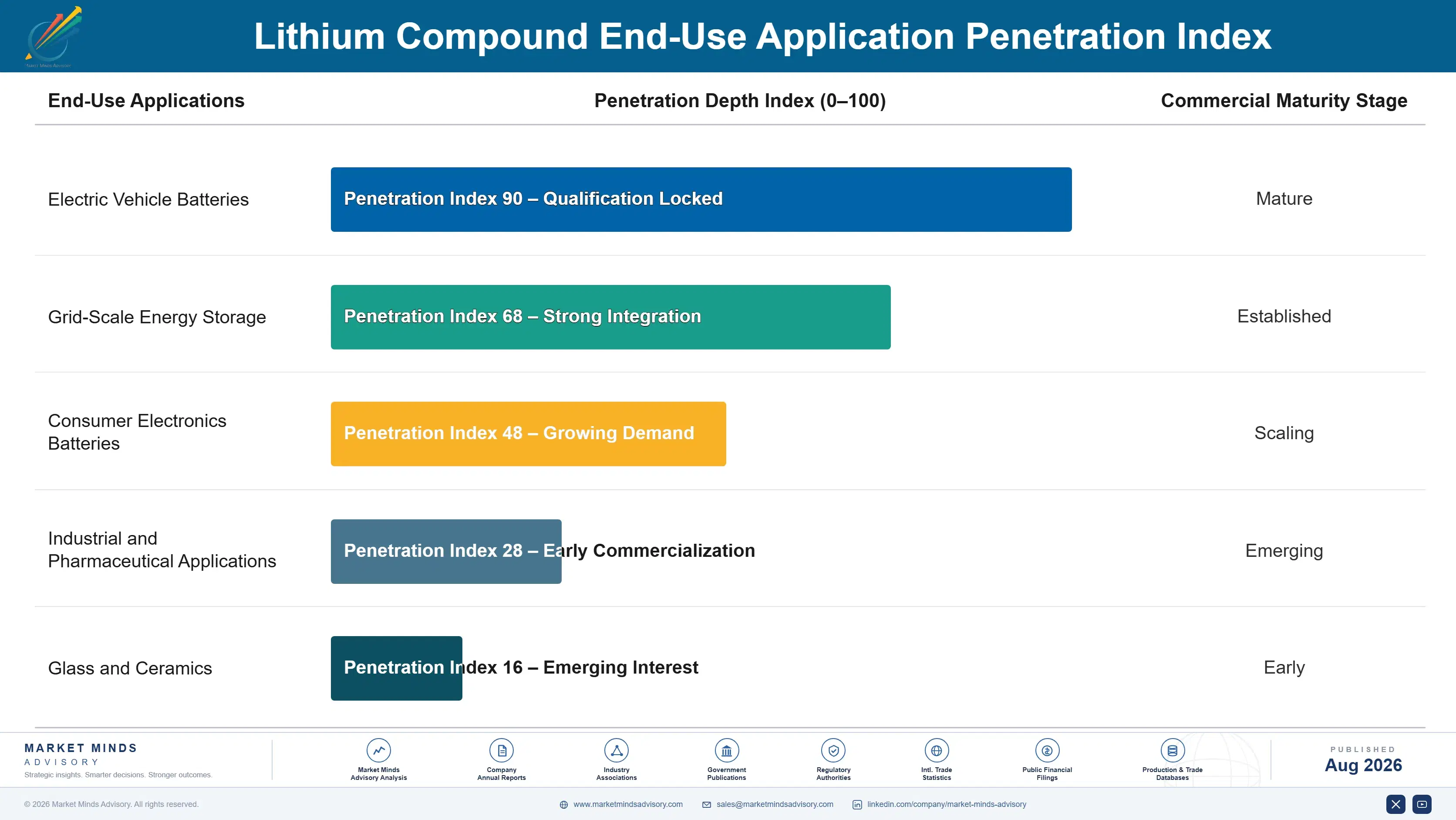 lithium-compound-market-trends-end-use-penetration-index-1787554924550
