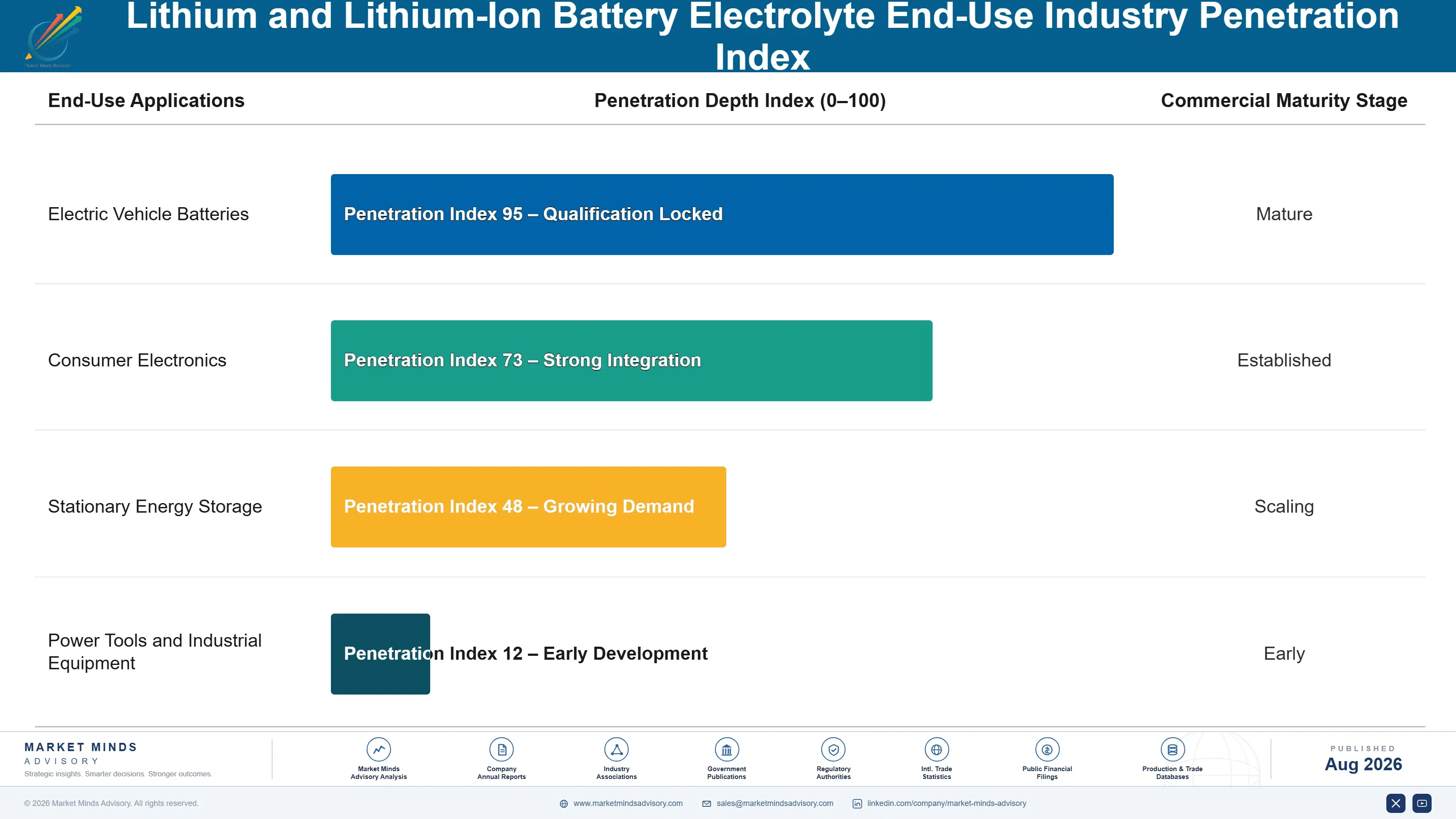 lithium-lithium-ion-battery-electrolyte-market-end-use-penetration-index-1788193091374