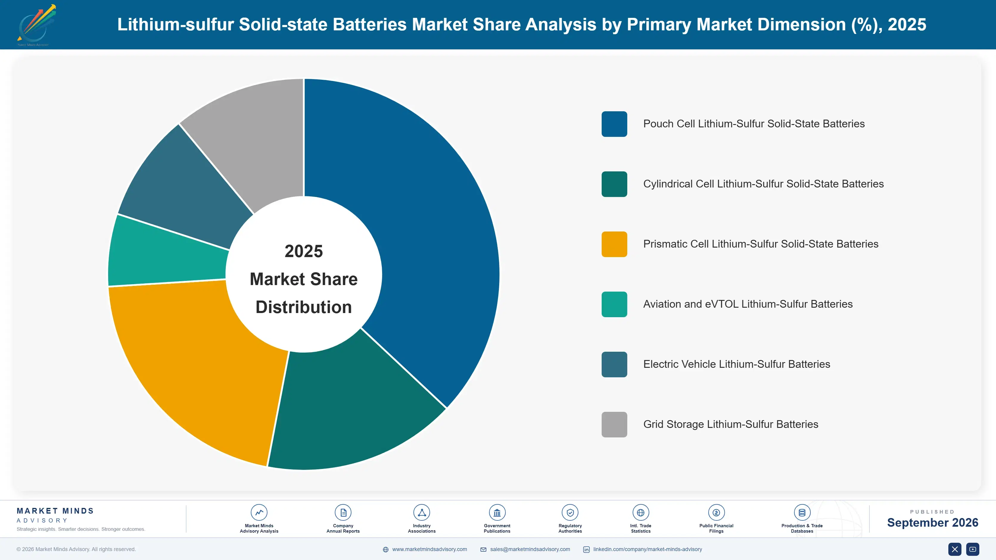 lithium-sulfur-solid-state-batteries-market-market-share-analysis-1788255068794