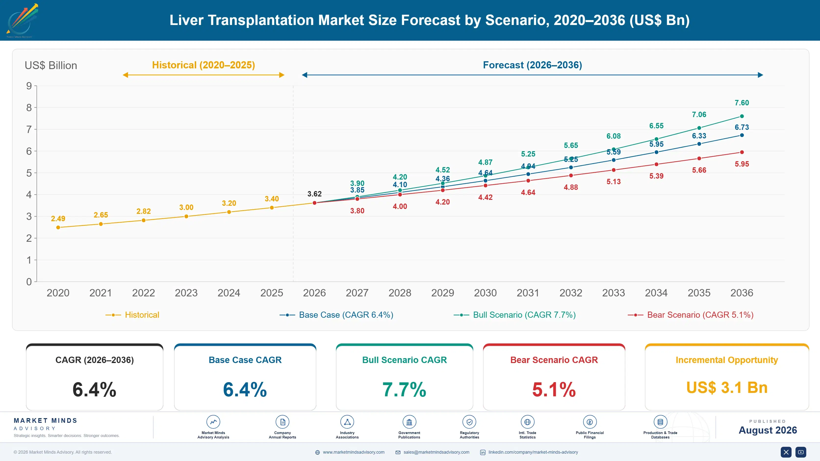 liver-transplantation-market-size-forecast-scenario-1787306132941