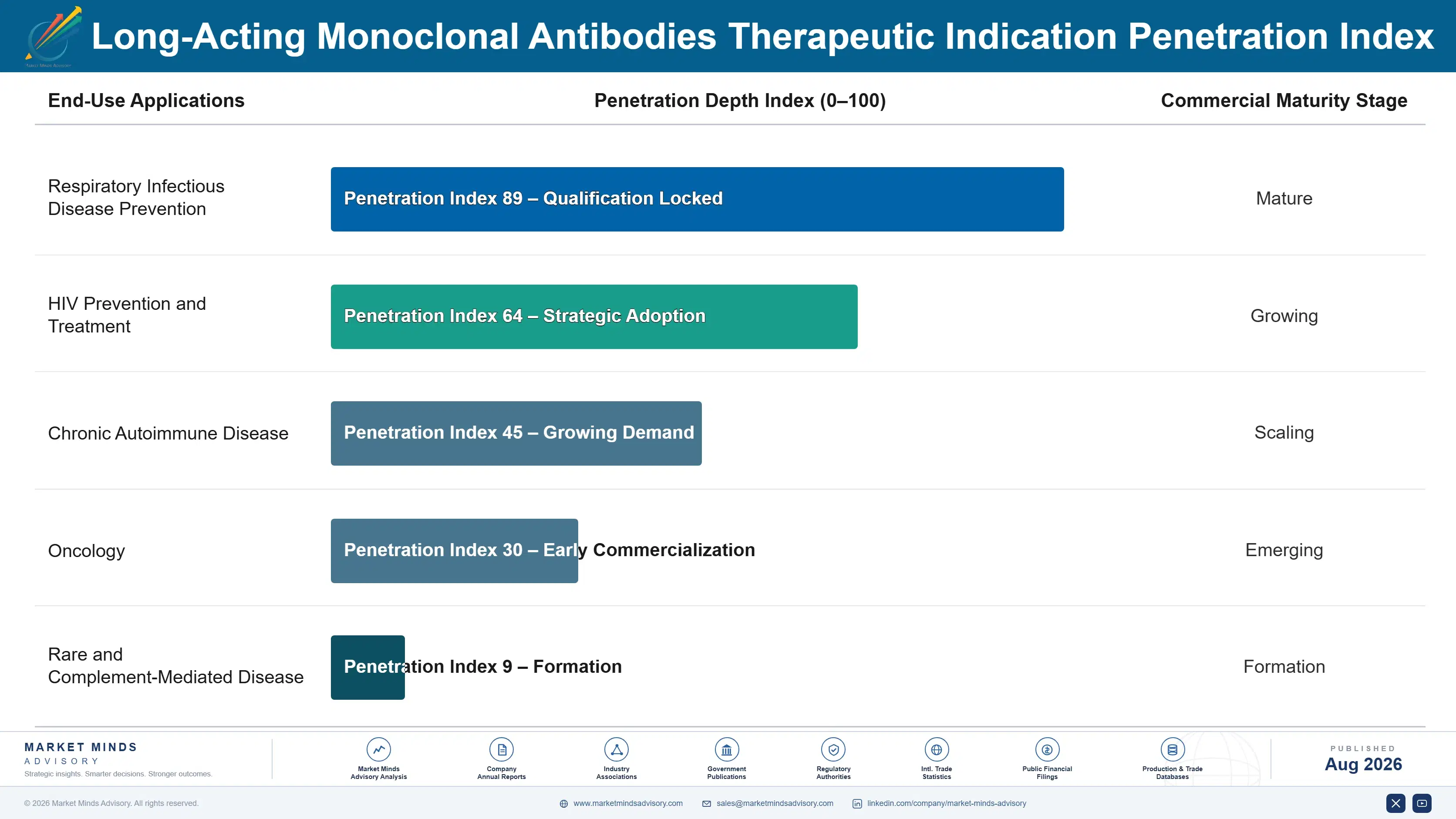 long-acting-monoclonal-antibodies-market-end-use-penetration-index-1787305493485