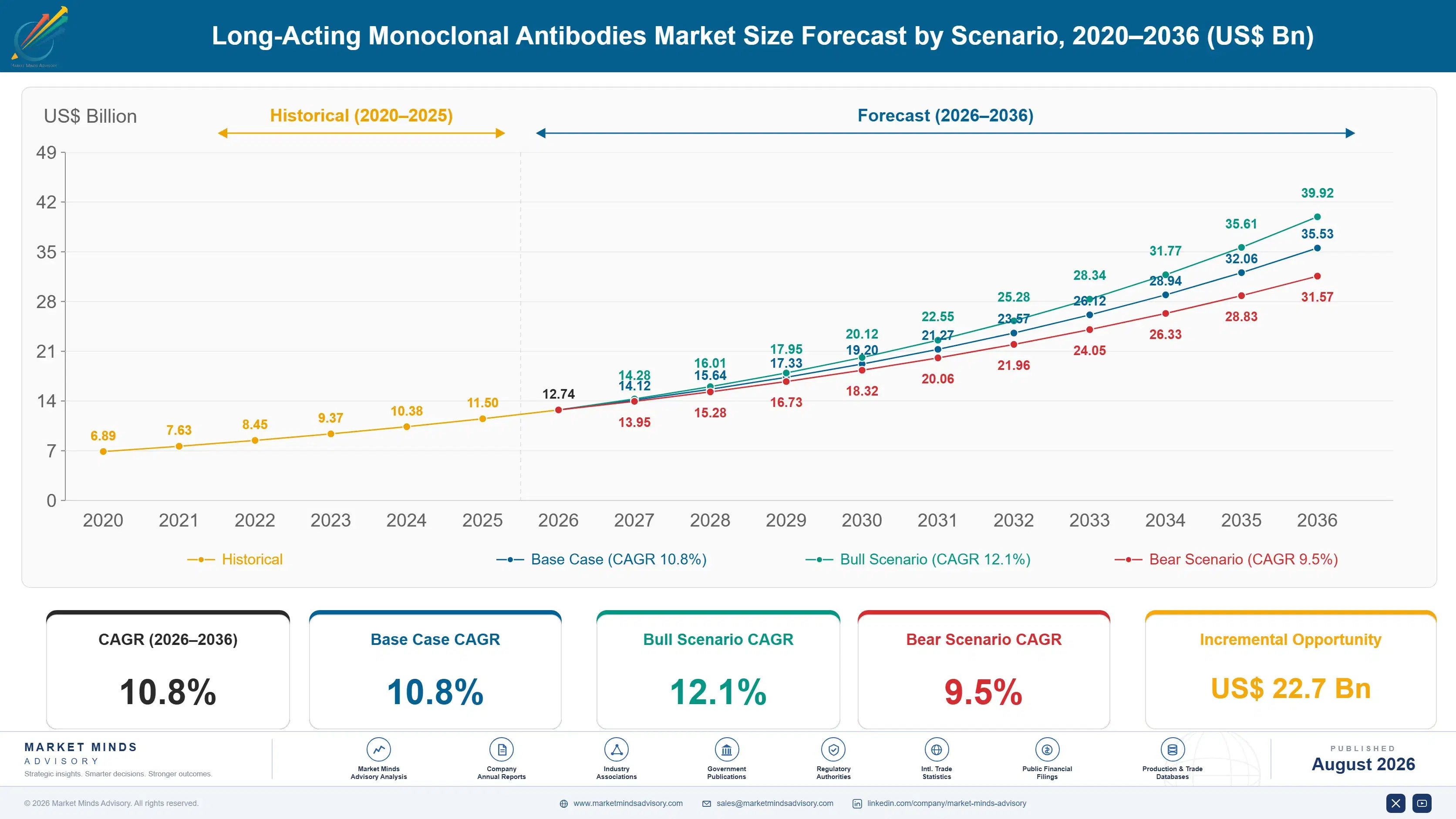 long-acting-monoclonal-antibodies-market-size-forecast-scenario-1787305490704