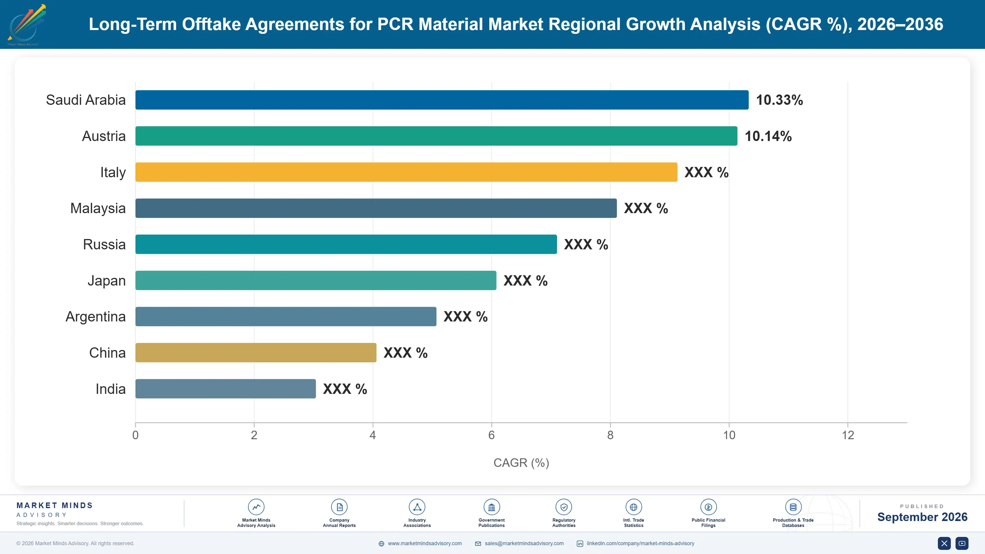 long-term-offtake-agreements-for-pcr-material-mark-country-cagr-analysis-1788234352830