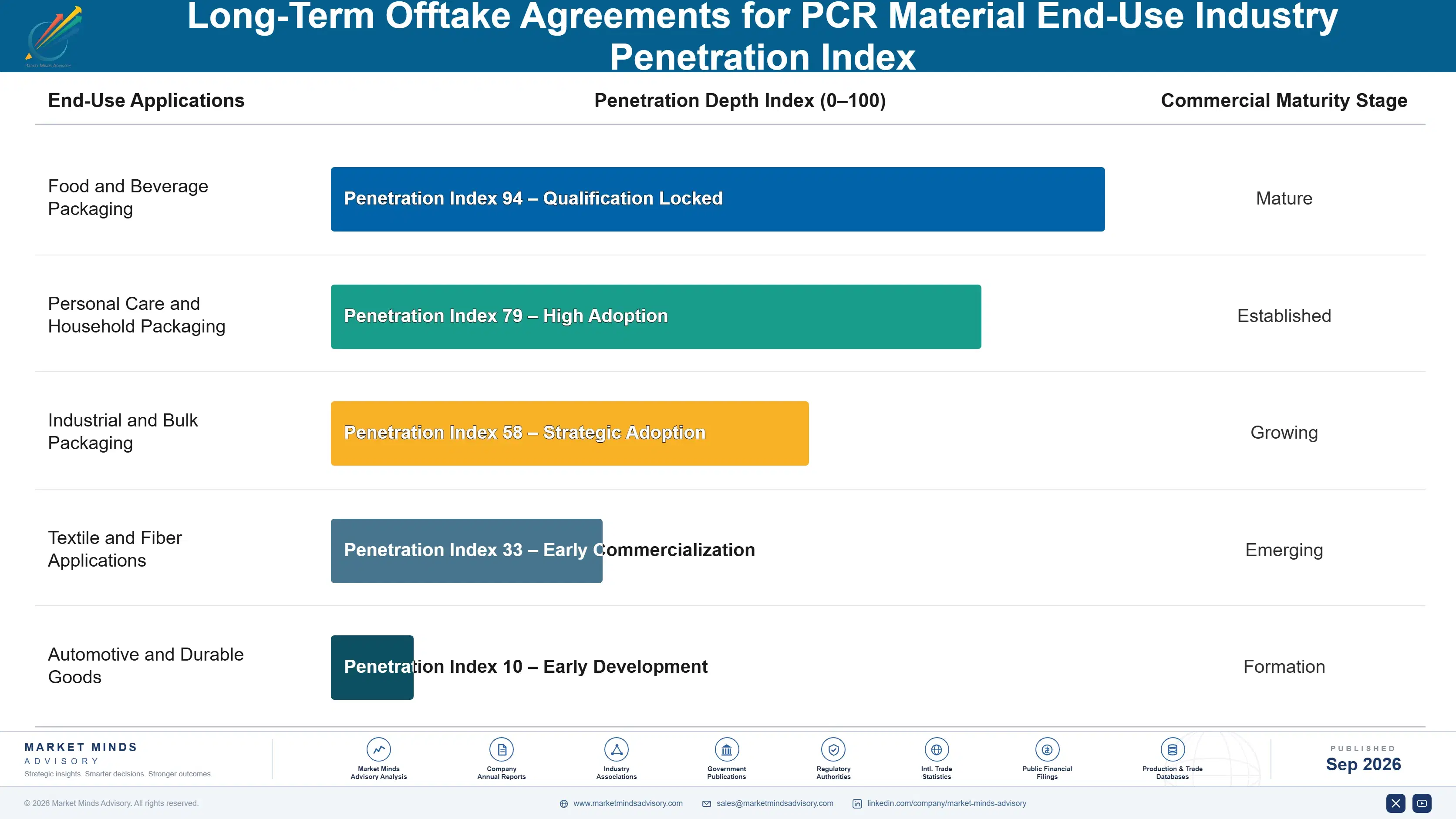 long-term-offtake-agreements-for-pcr-material-mark-end-use-penetration-index-1788234354537