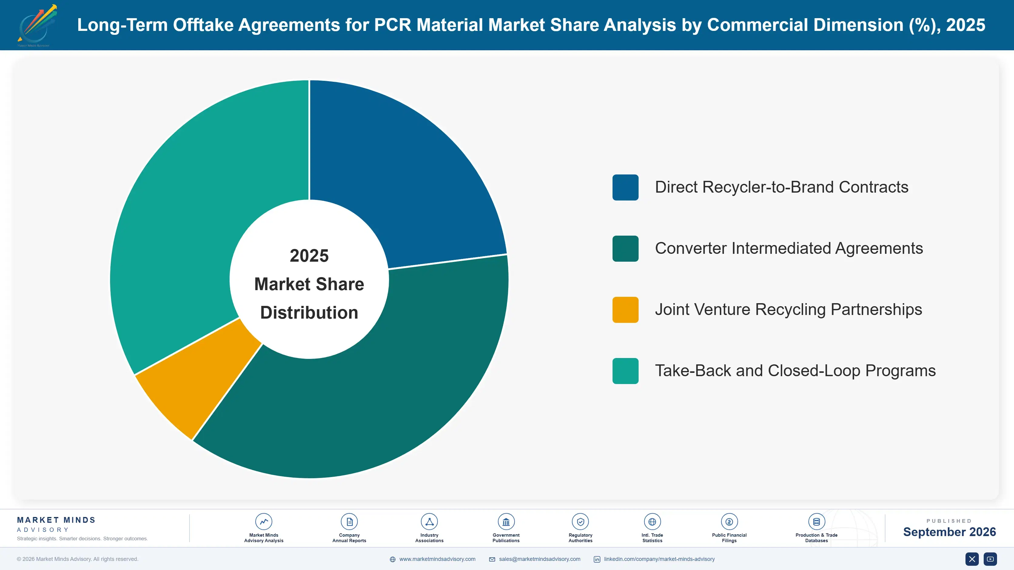 long-term-offtake-agreements-for-pcr-material-mark-market-share-analysis-1788234352314