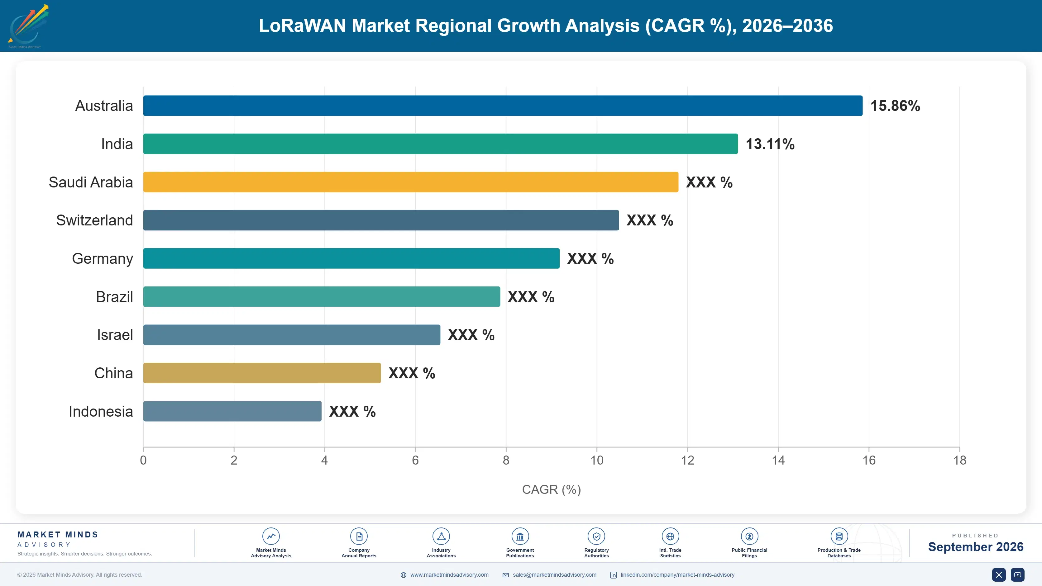 lorawan-market-country-cagr-analysis-1789991355335