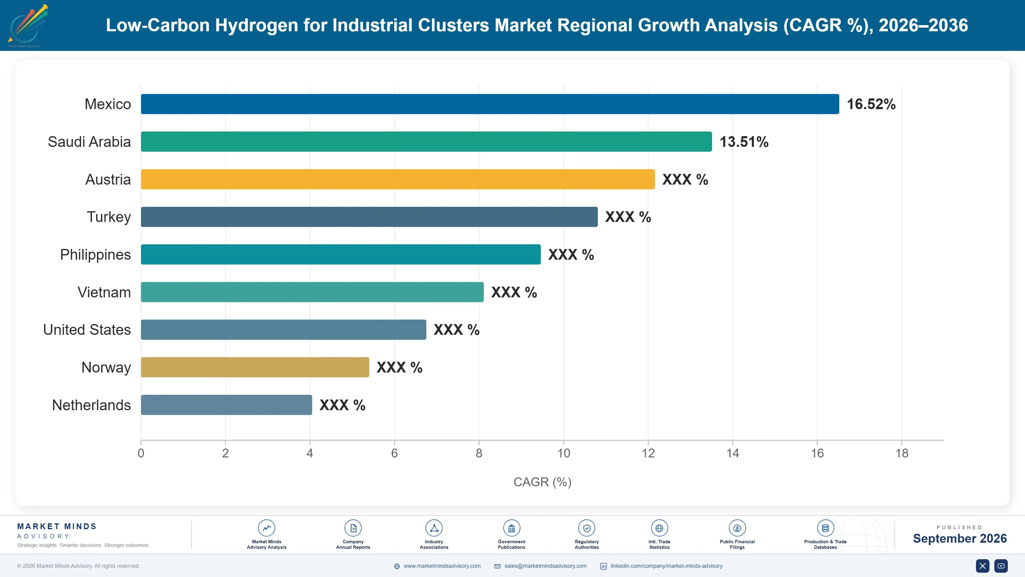 low-carbon-hydrogen-for-industrial-clusters-market-country-cagr-analysis-1788234452761