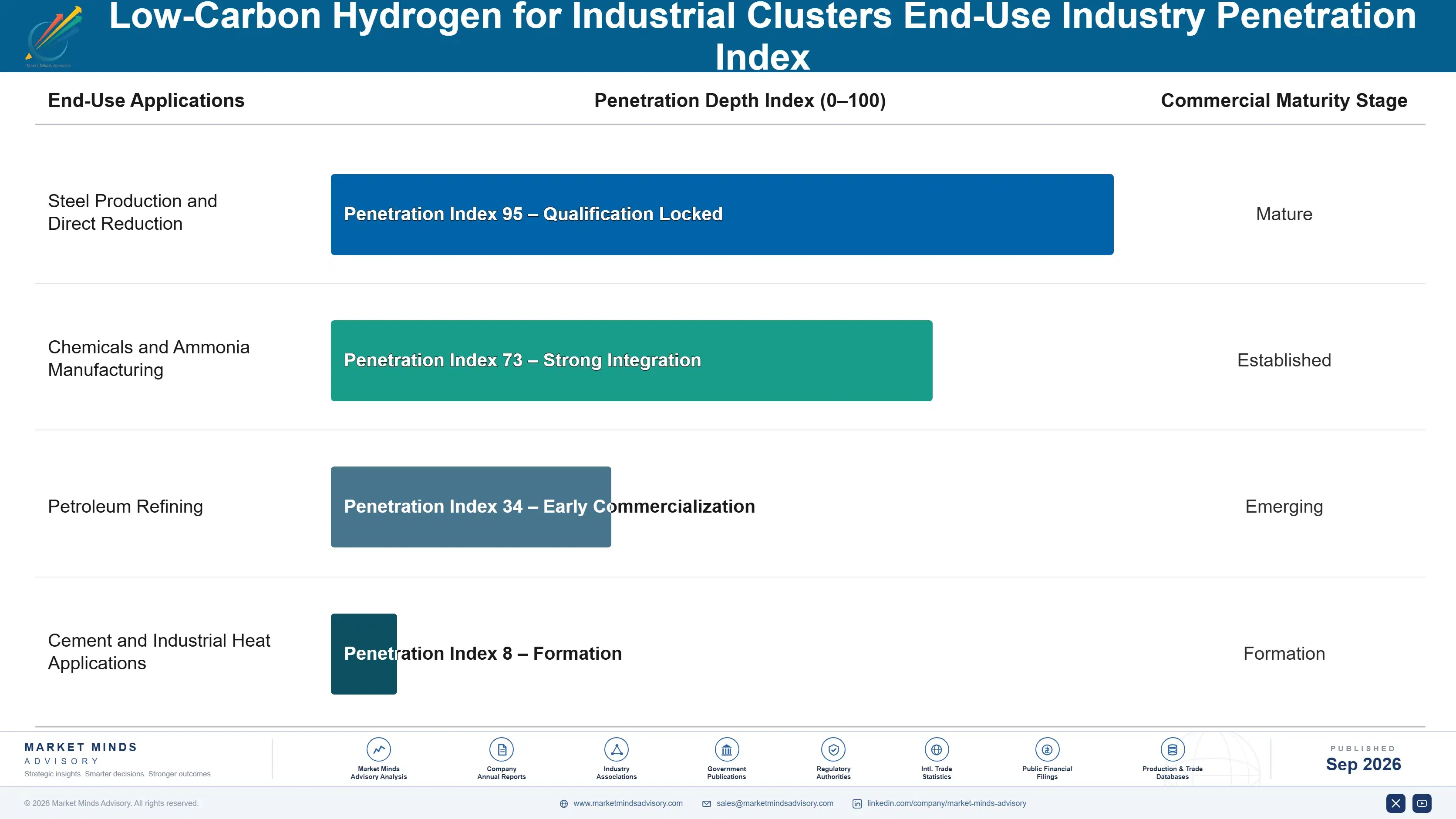 low-carbon-hydrogen-for-industrial-clusters-market-end-use-penetration-index-1788234454477
