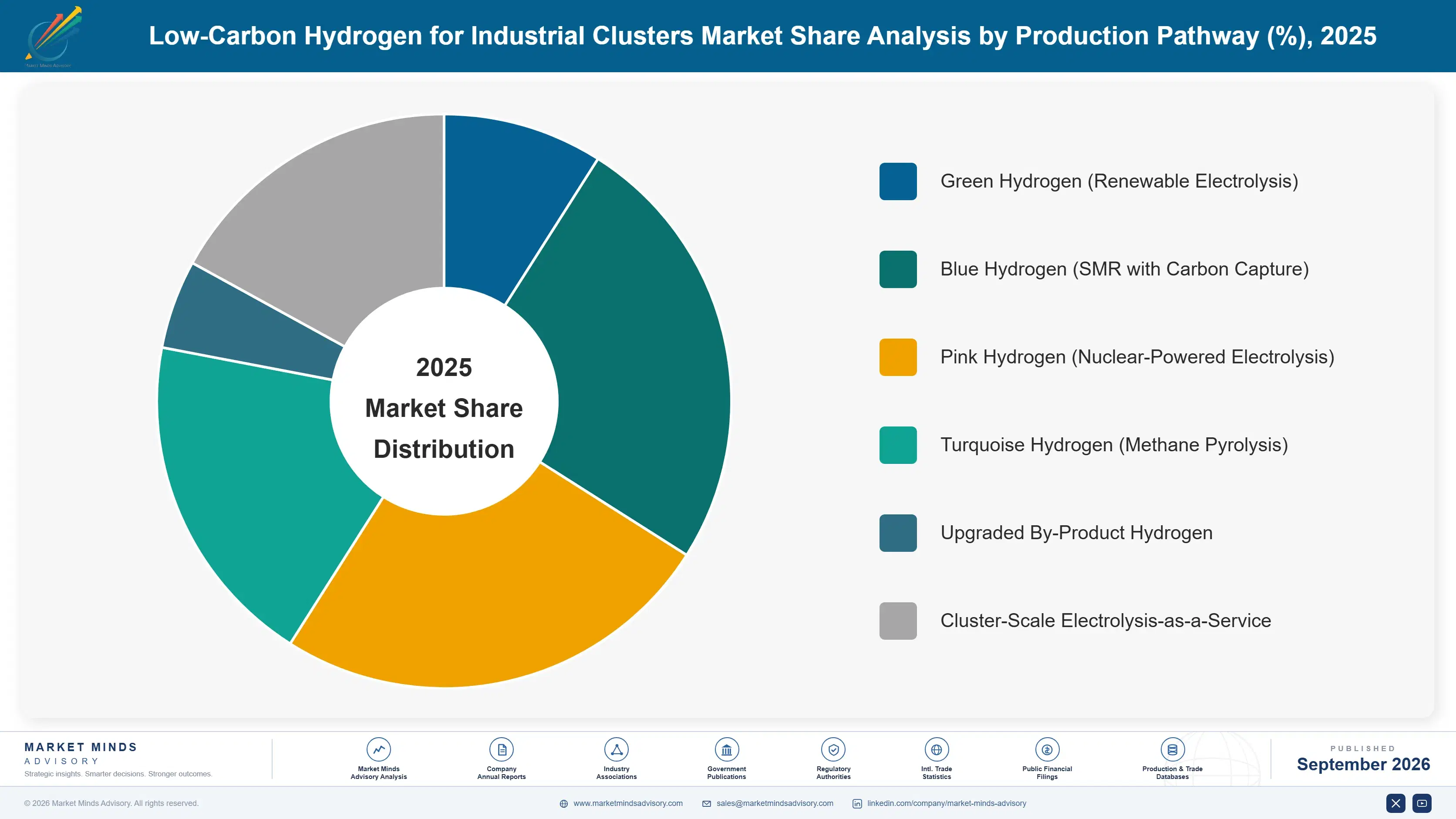 low-carbon-hydrogen-for-industrial-clusters-market-market-share-analysis-1788234452239