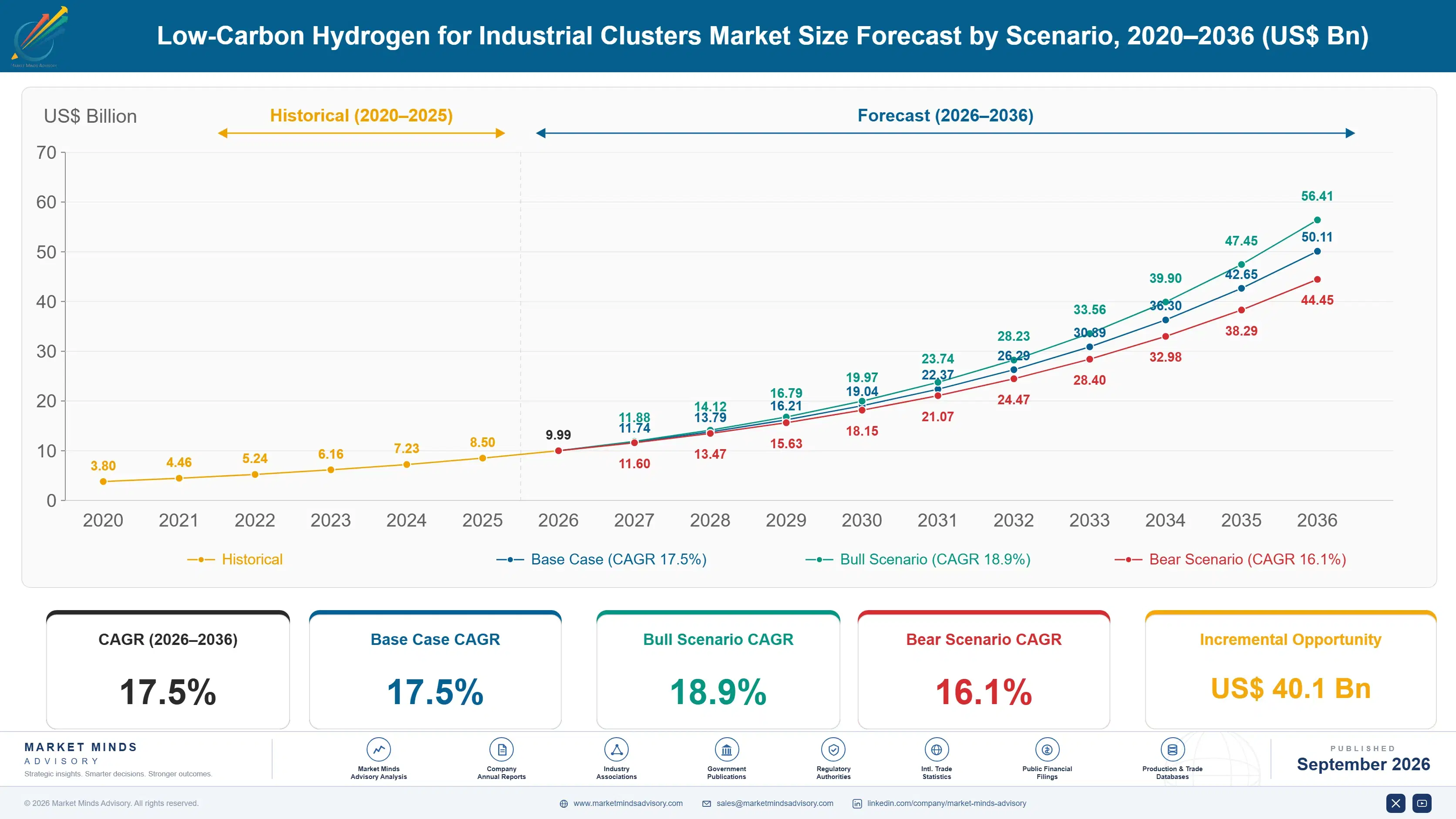 low-carbon-hydrogen-for-industrial-clusters-market-size-forecast-scenario-1788234451623