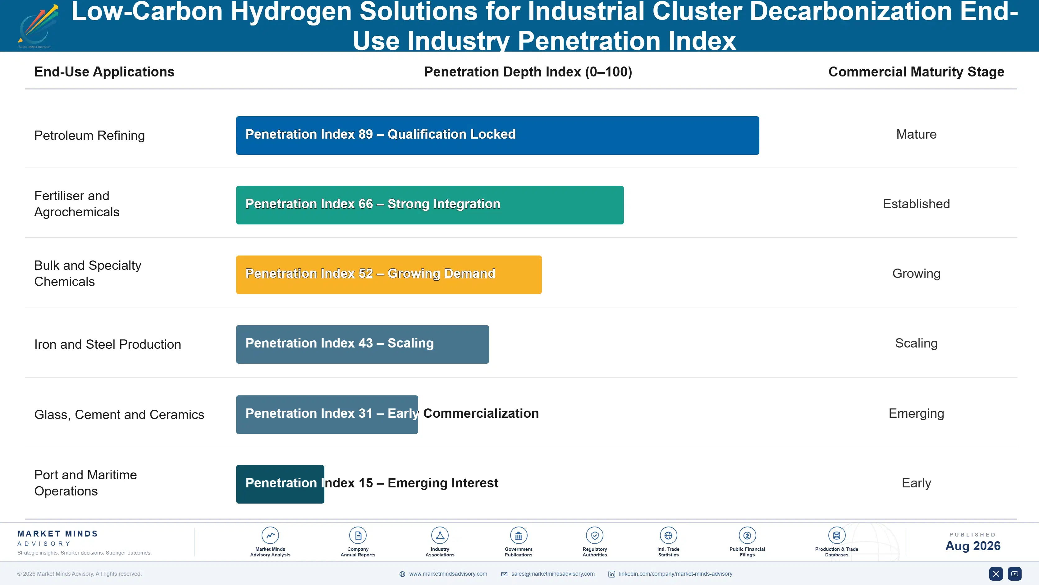low-carbon-hydrogen-solutions-for-industrial-clust-end-use-penetration-index-1788193693166
