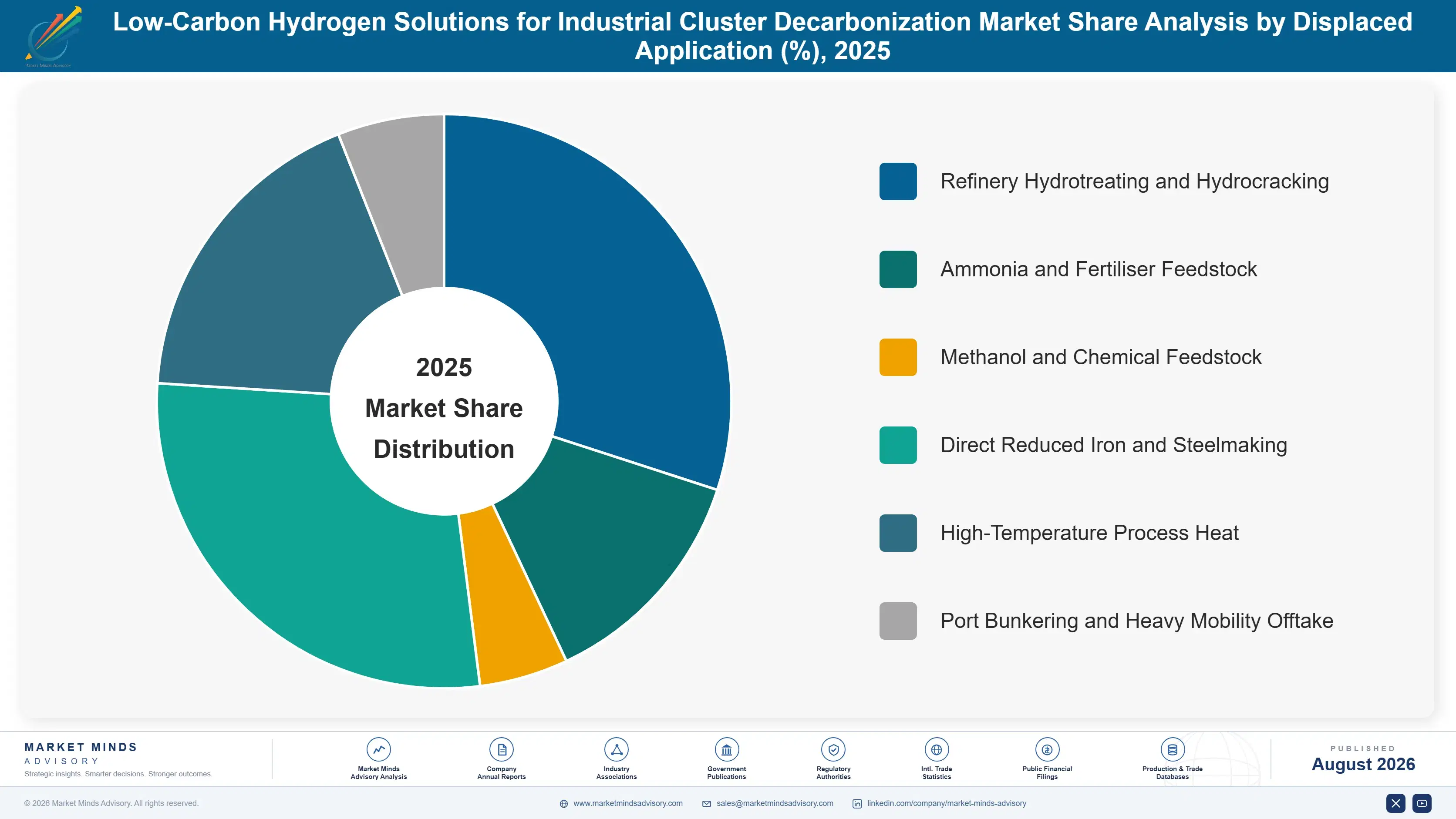 low-carbon-hydrogen-solutions-for-industrial-clust-market-share-analysis-1788193690913