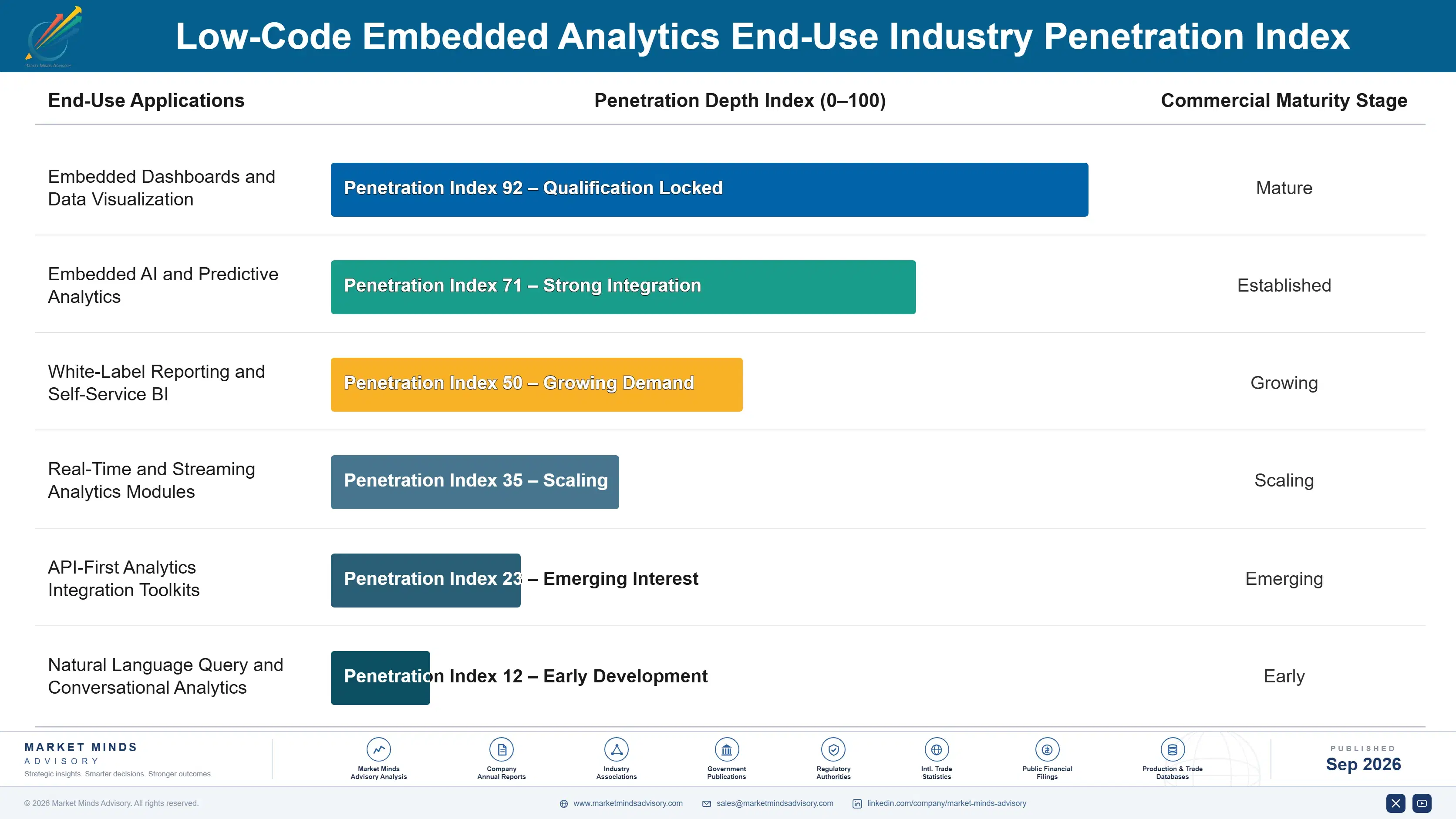 low-code-embedded-analytics-market-end-use-penetration-index-1788416622564