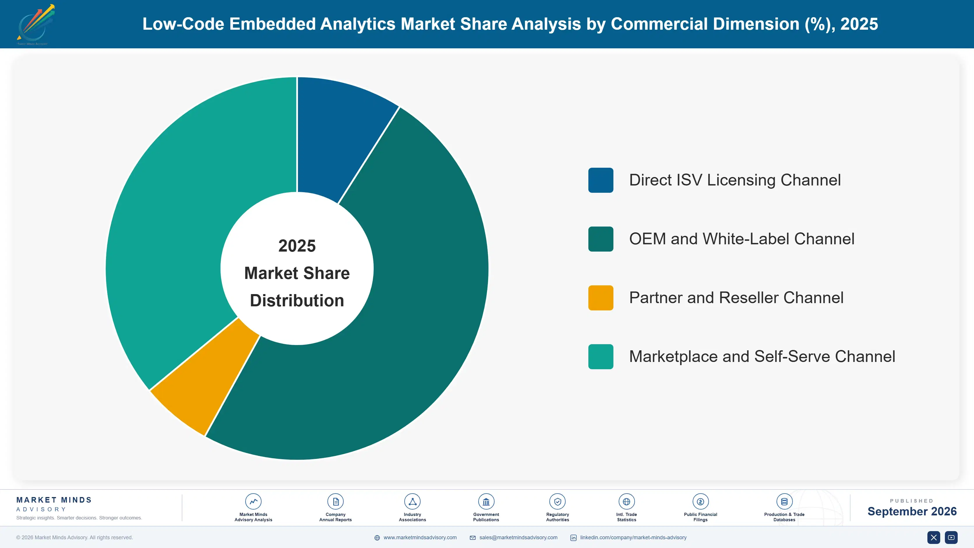 low-code-embedded-analytics-market-market-share-analysis-1788416620274