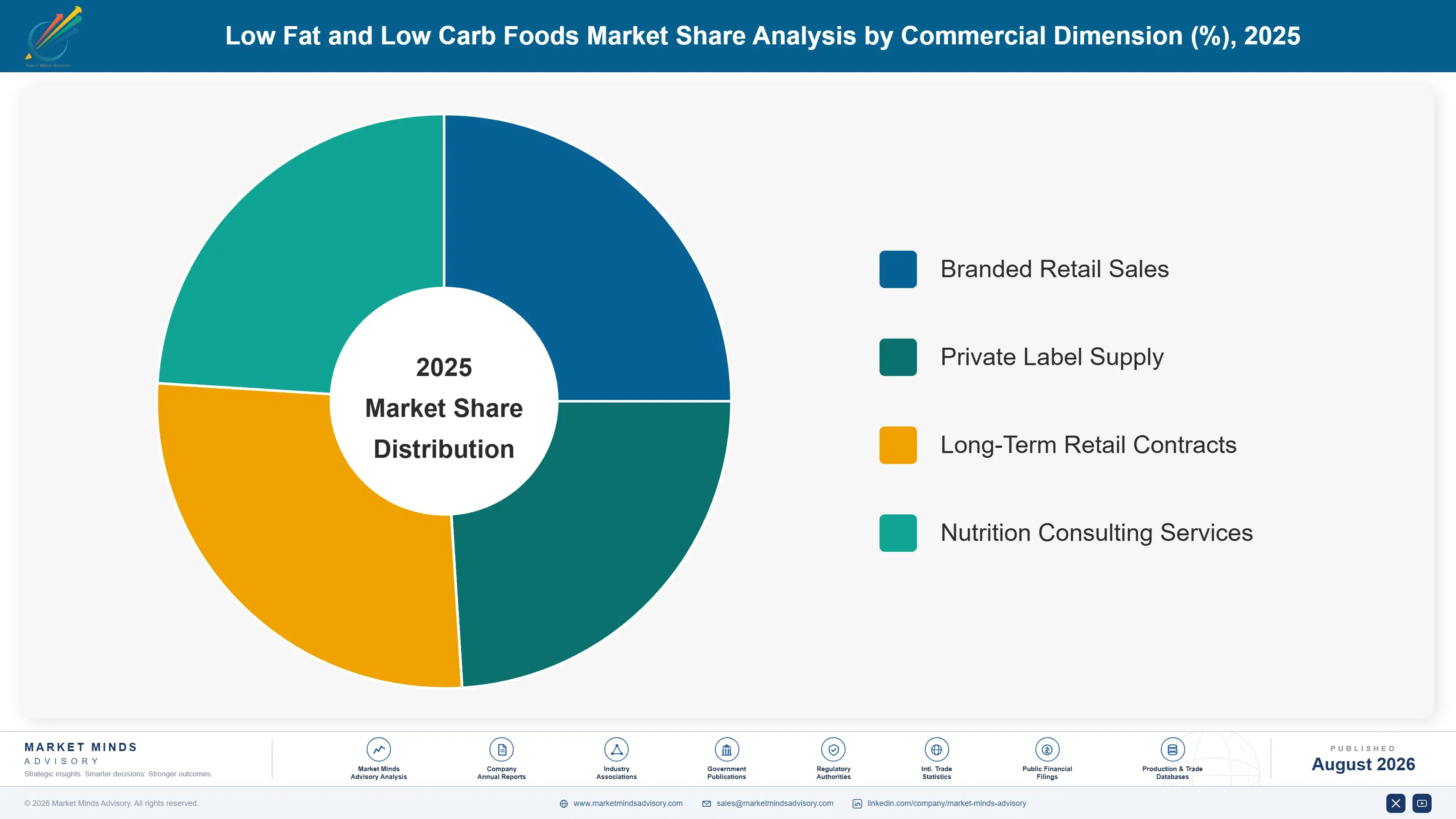 low-fat-and-low-carb-foods-market-market-share-analysis-1787457346109