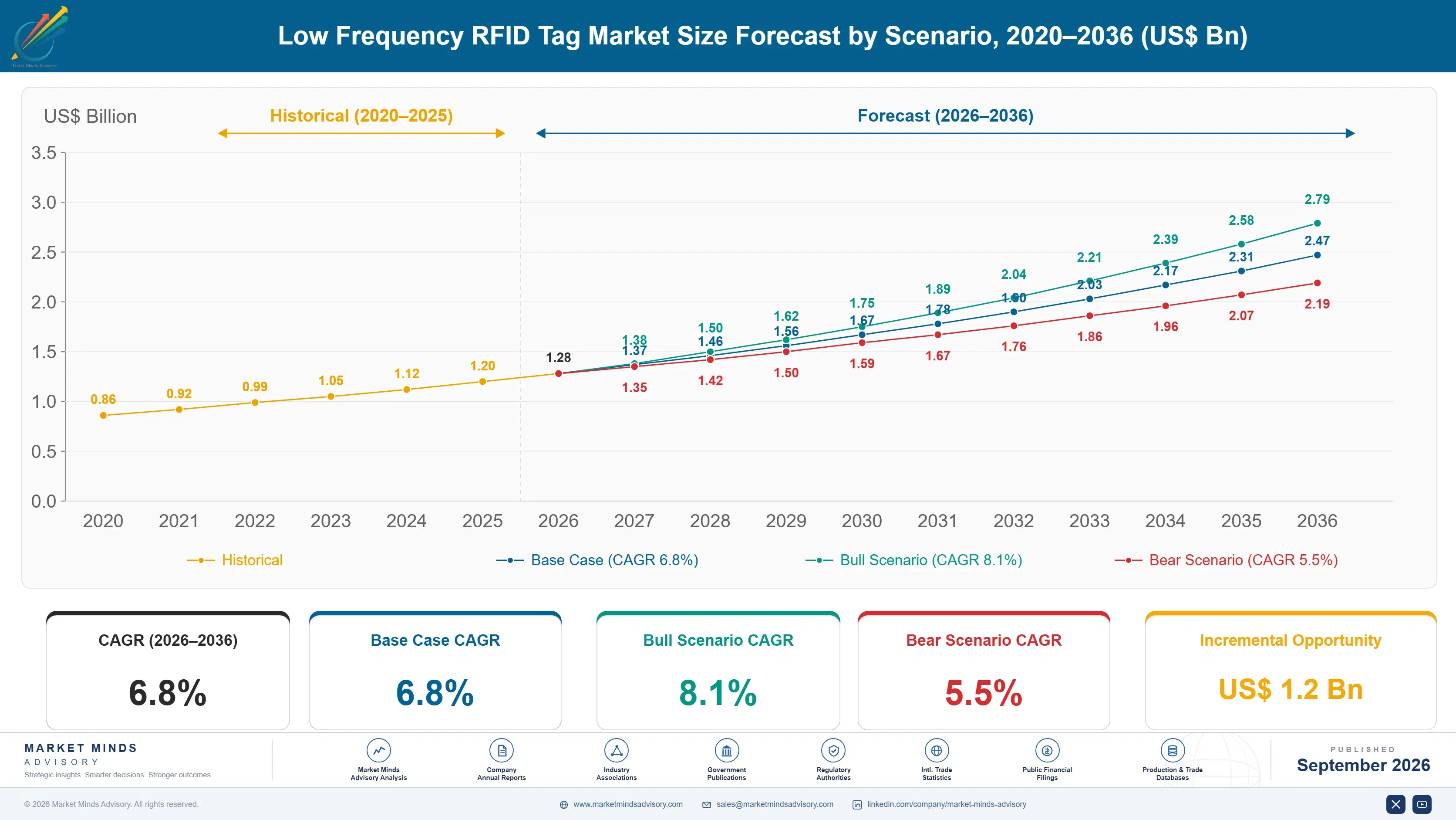 low-frequency-rfid-tag-market-size-forecast-scenario-1788427496360
