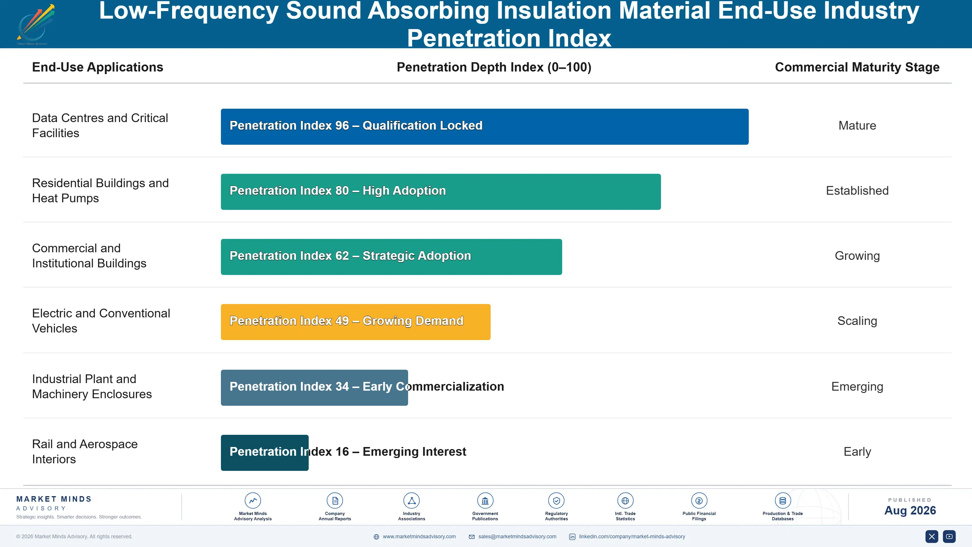 low-frequency-sound-insulation-material-market-end-use-penetration-index-1787555327239