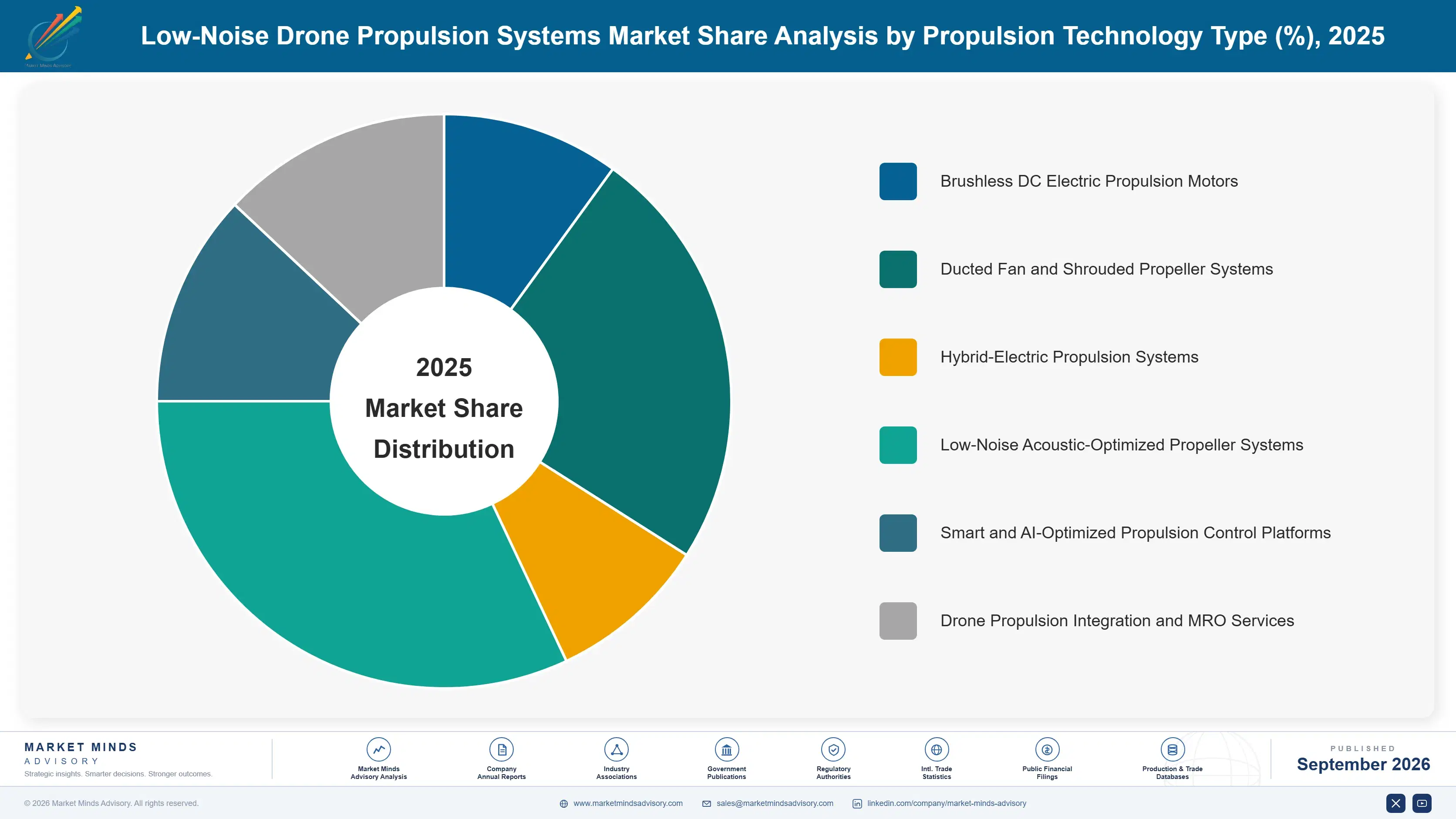 low-noise-drone-propulsion-systems-market-market-share-analysis-1788418269101