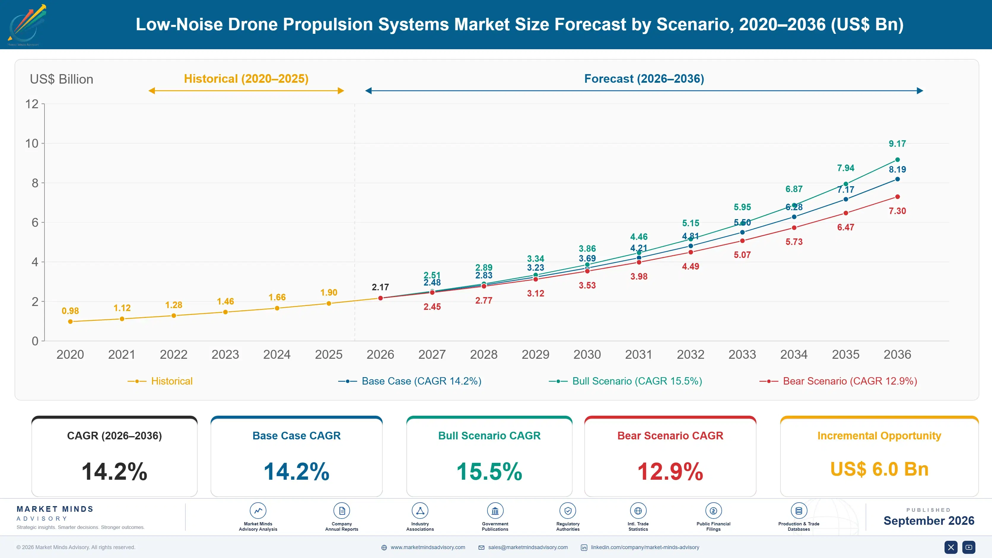 low-noise-drone-propulsion-systems-market-size-forecast-scenario-1788418268567